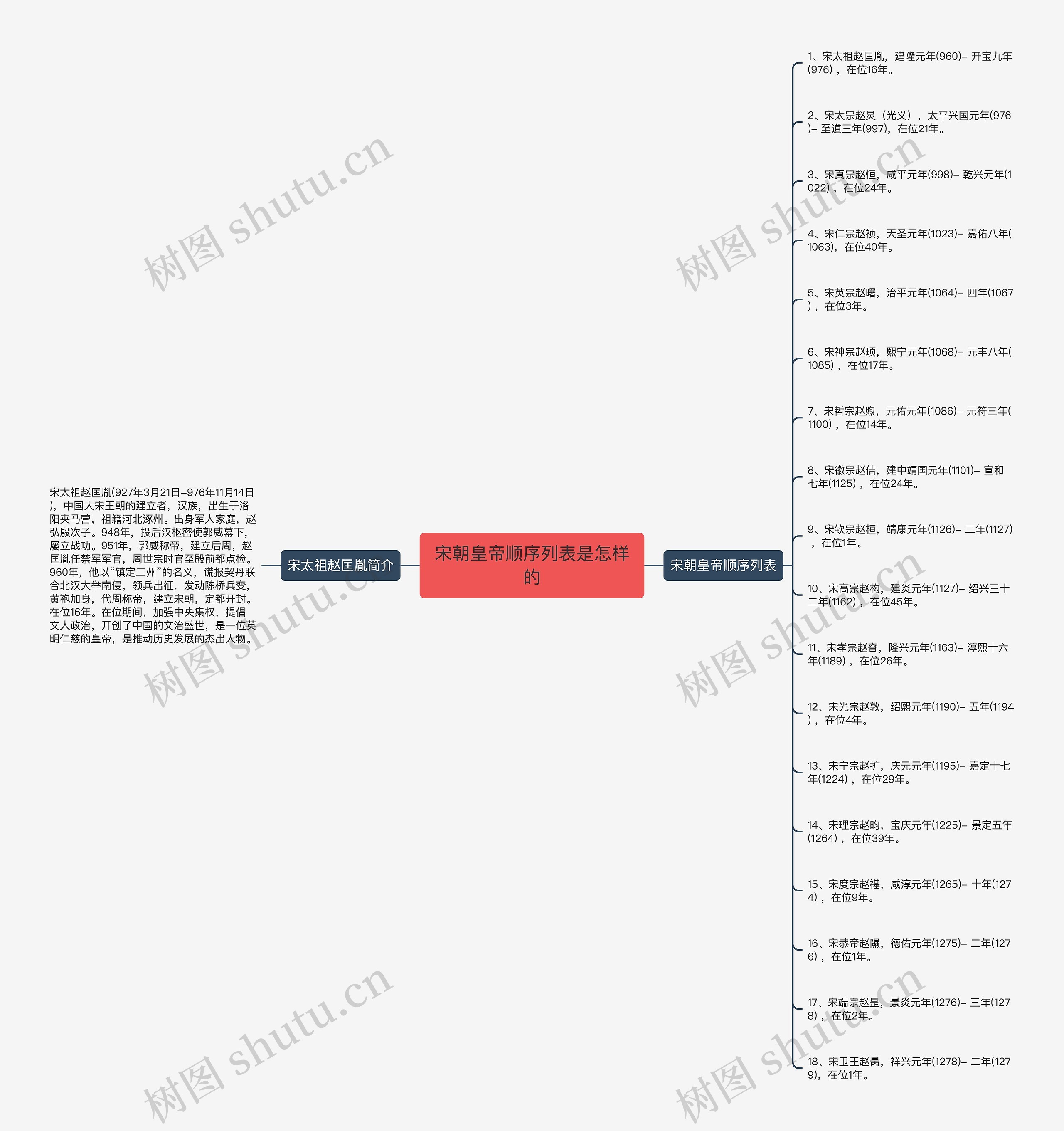 宋朝皇帝顺序列表是怎样的思维导图