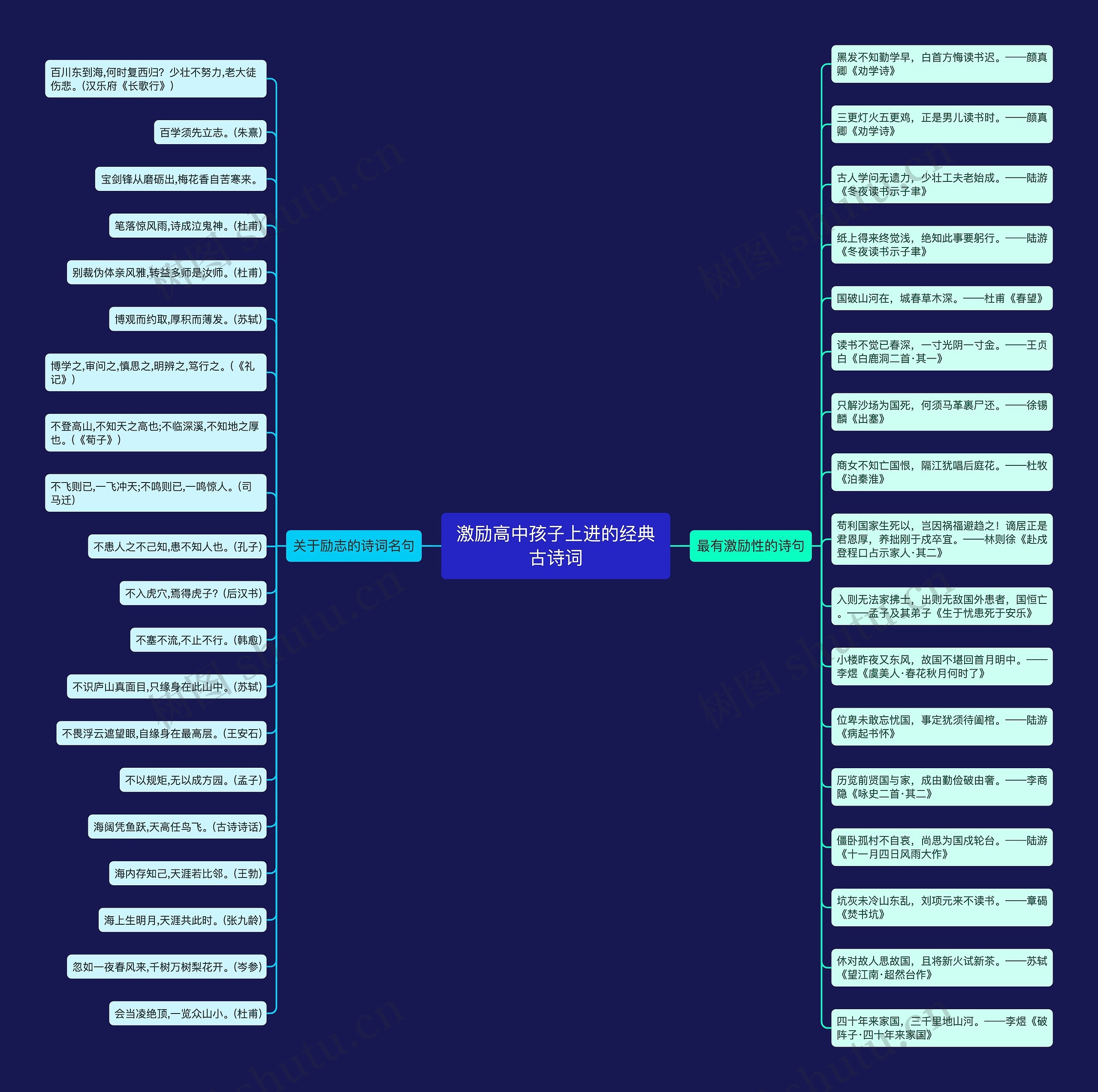 激励高中孩子上进的经典古诗词思维导图