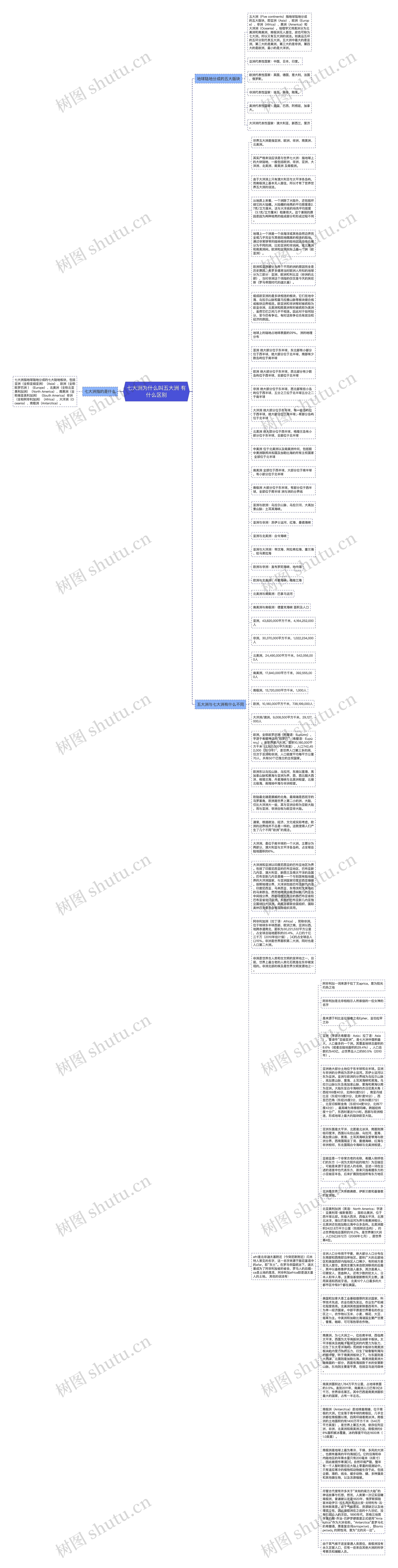 七大洲为什么叫五大洲 有什么区别思维导图