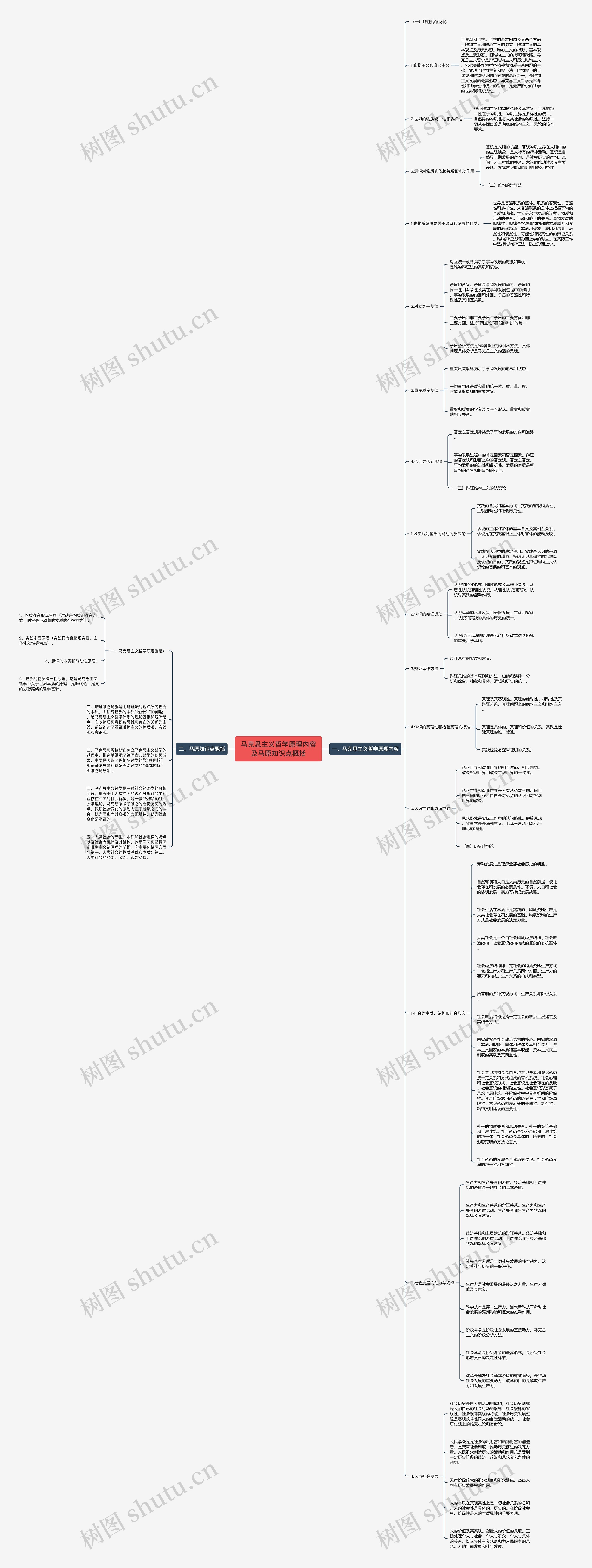马克思主义哲学原理内容及马原知识点概括思维导图