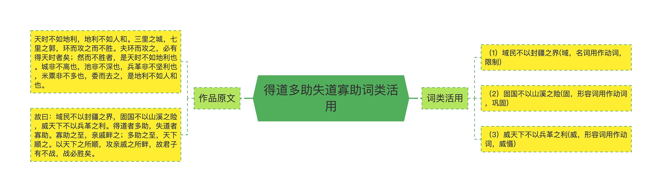 得道多助失道寡助词类活用思维导图