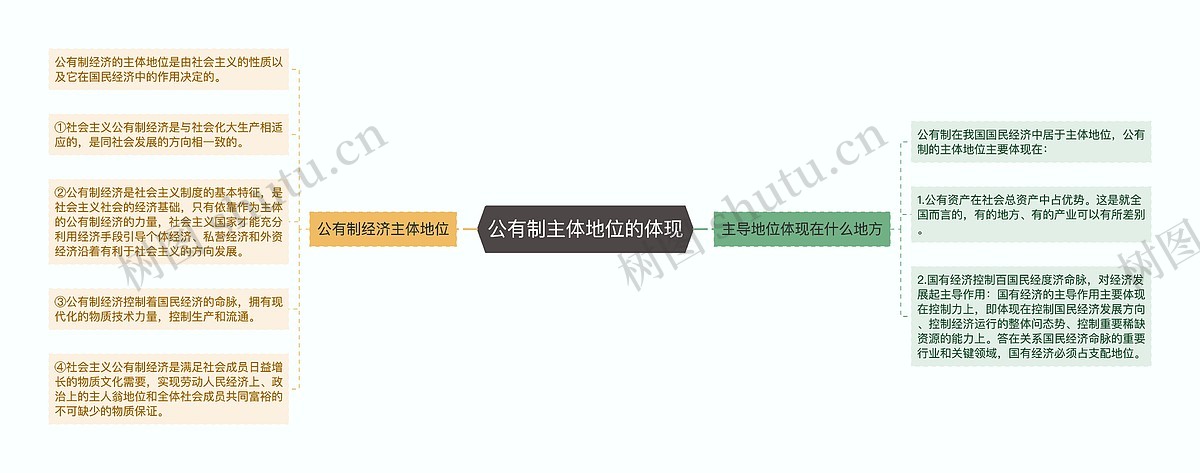 公有制主体地位的体现思维导图_编号p3649441-TreeMind树图
