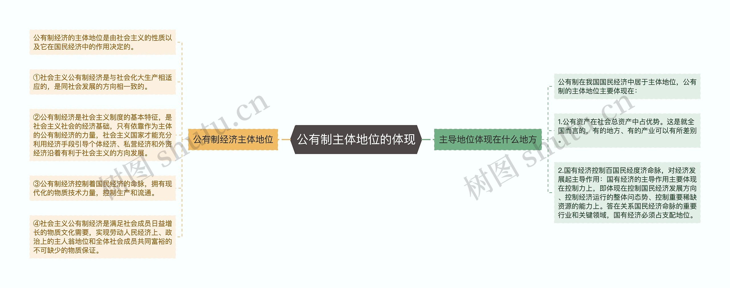 公有制主体地位的体现思维导图