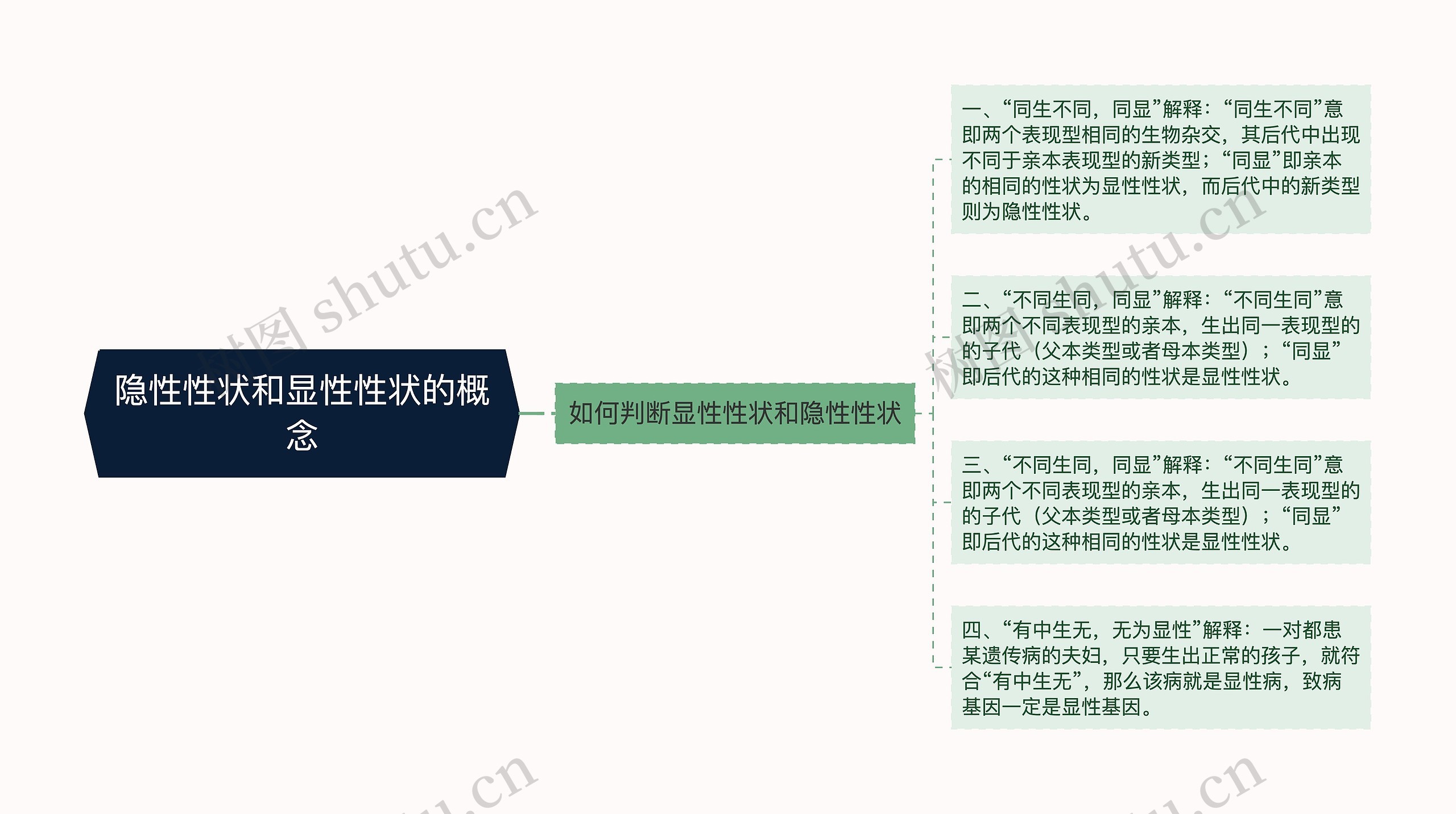 隐性性状和显性性状的概念思维导图