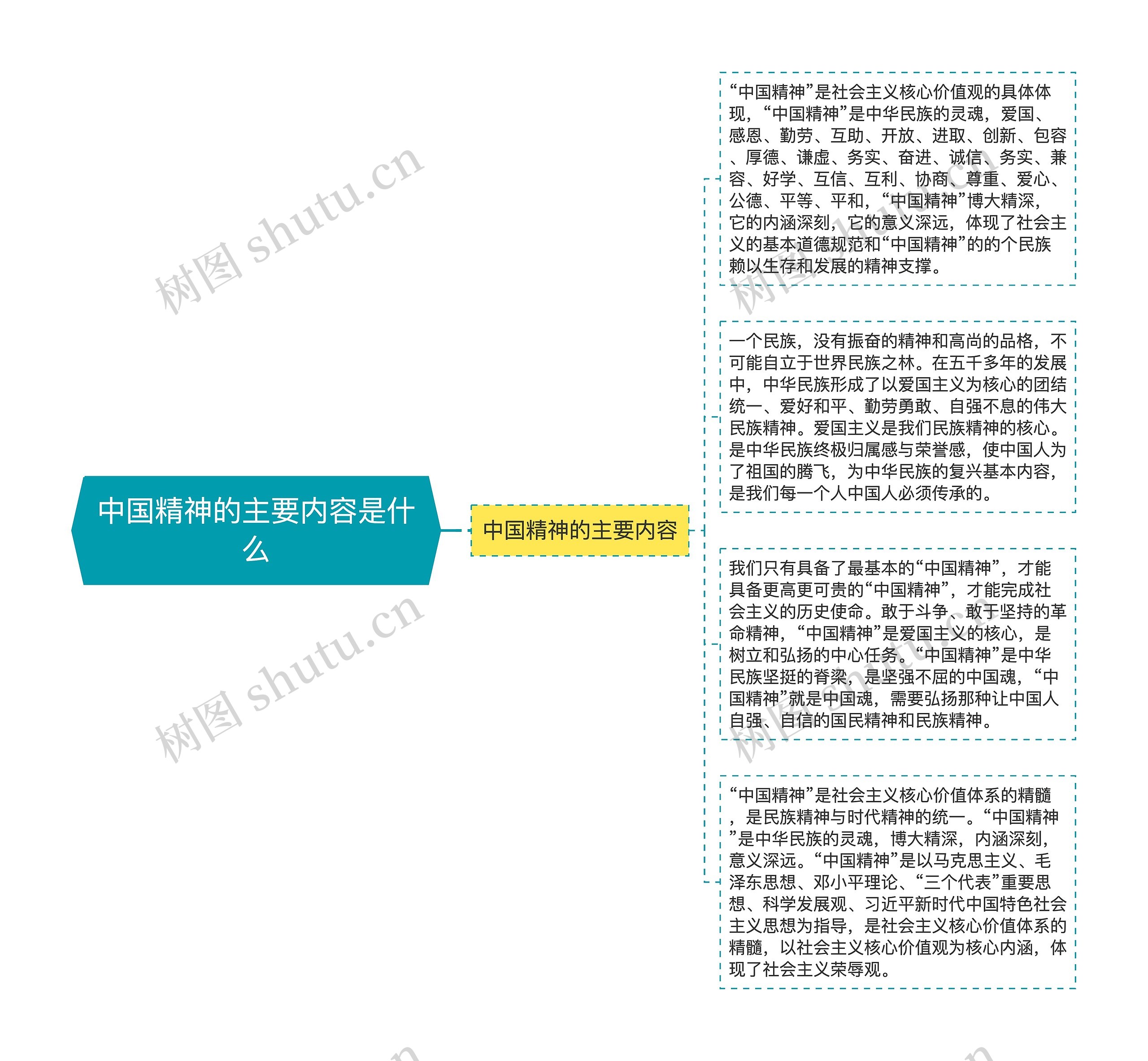 中国精神的主要内容是什么思维导图