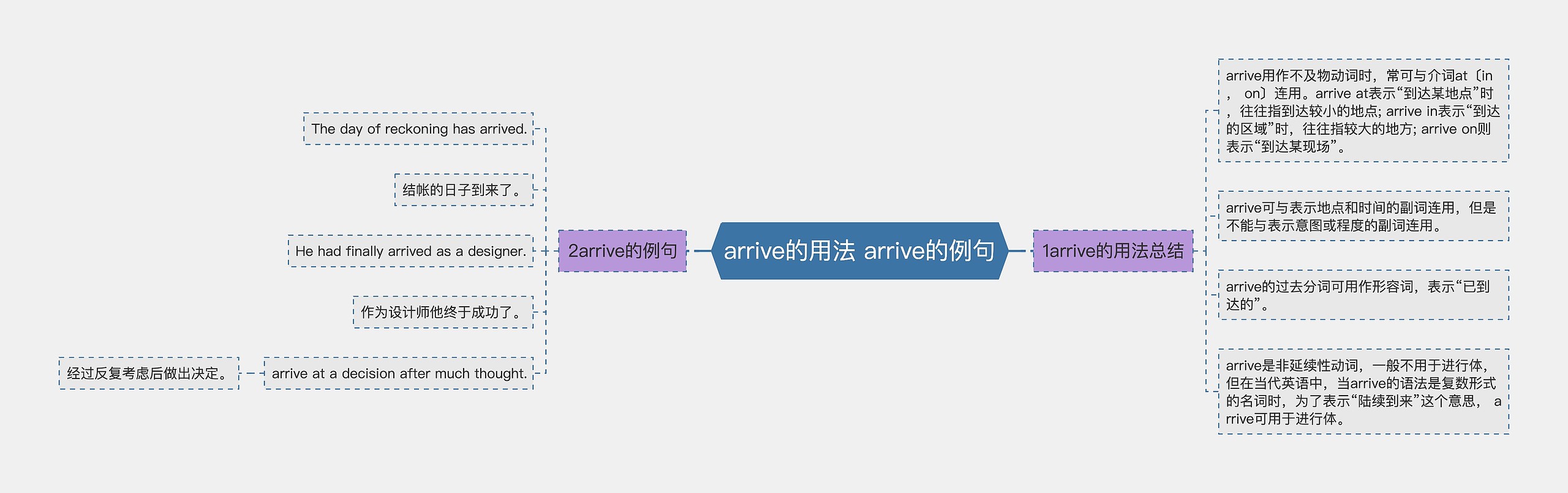 arrive的用法 arrive的例句思维导图