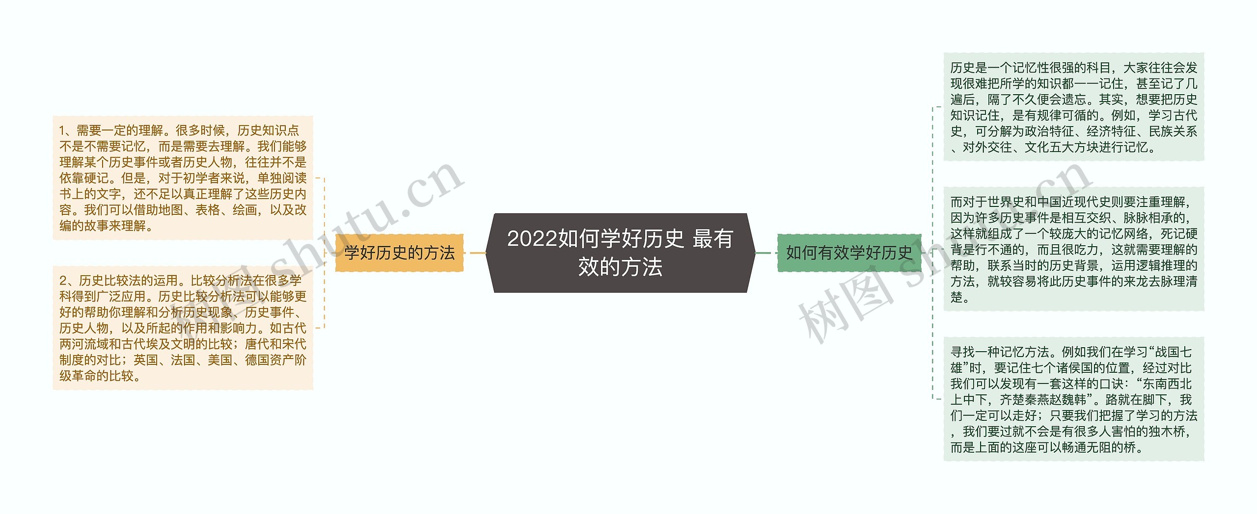 2022如何学好历史 最有效的方法