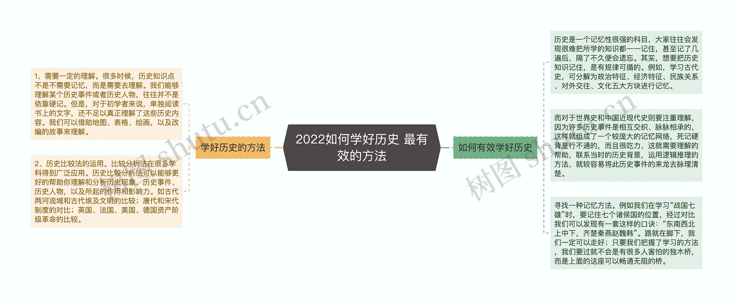 2022如何学好历史 最有效的方法思维导图