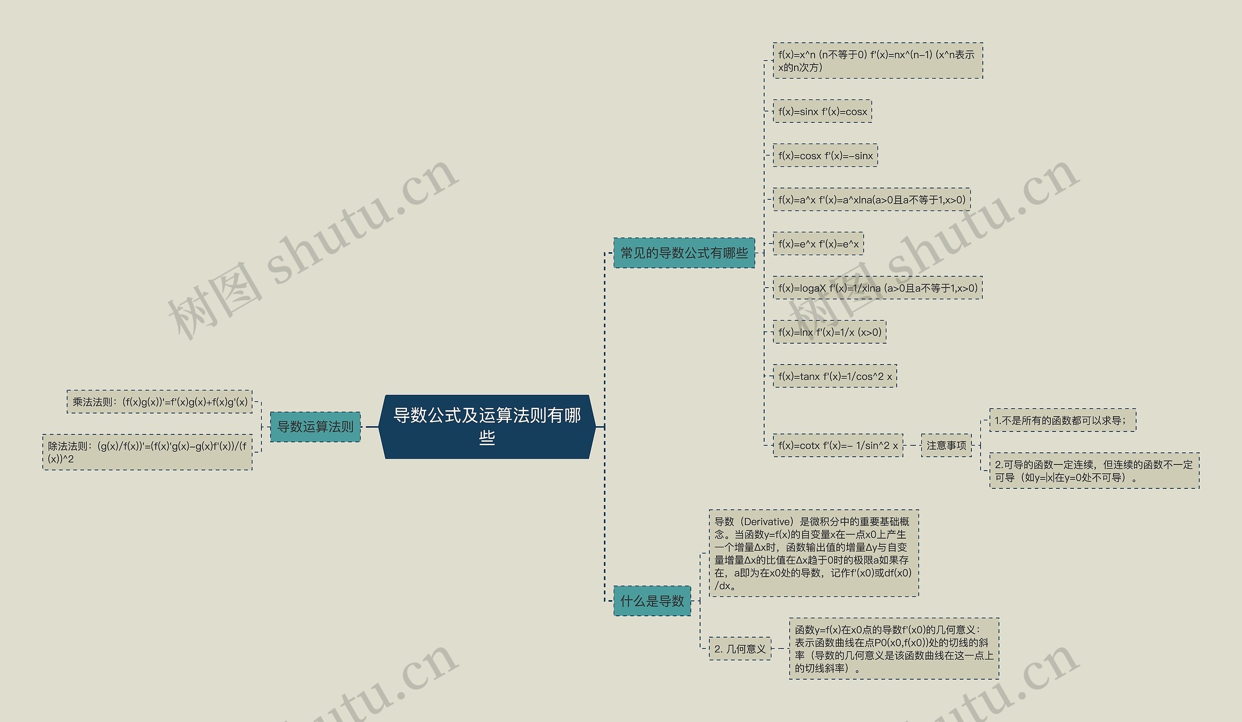 导数公式及运算法则有哪些思维导图