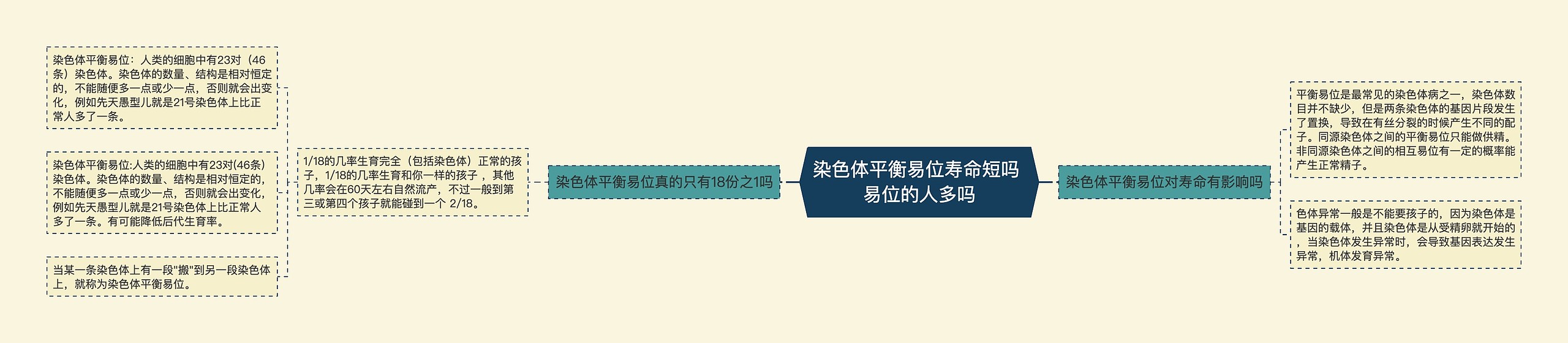 染色体平衡易位寿命短吗 易位的人多吗思维导图