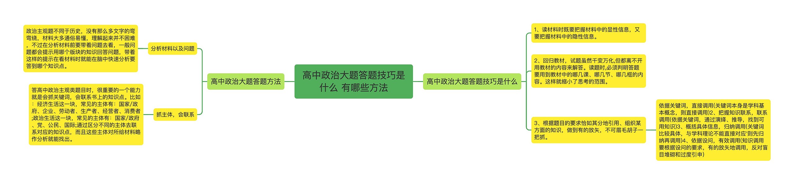 高中政治大题答题技巧是什么 有哪些方法思维导图