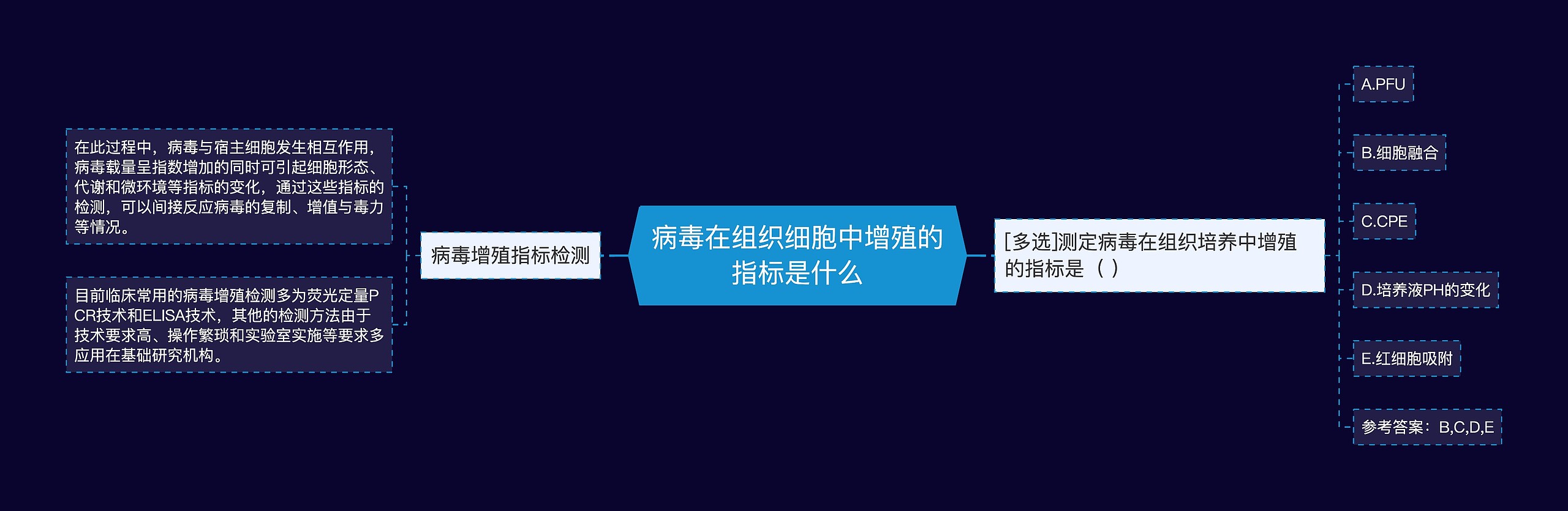 病毒在组织细胞中增殖的指标是什么