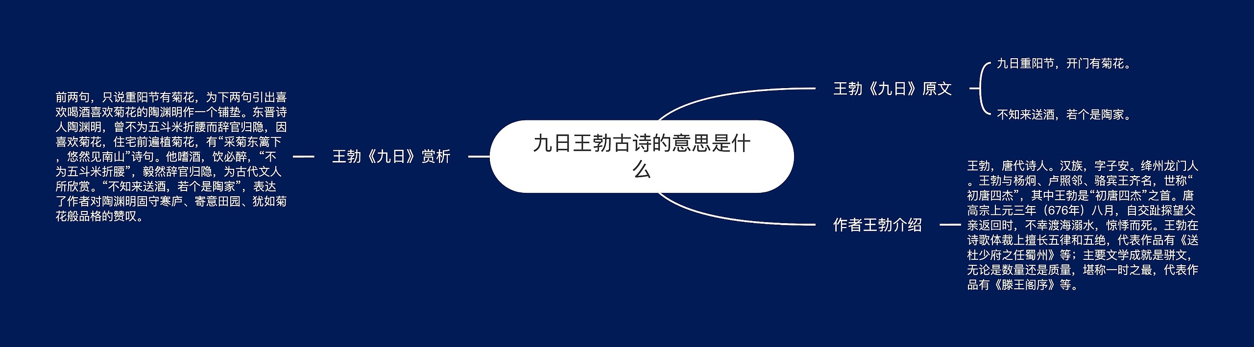 九日王勃古诗的意思是什么思维导图高清图 九日王勃古诗的意思是什么思维导图