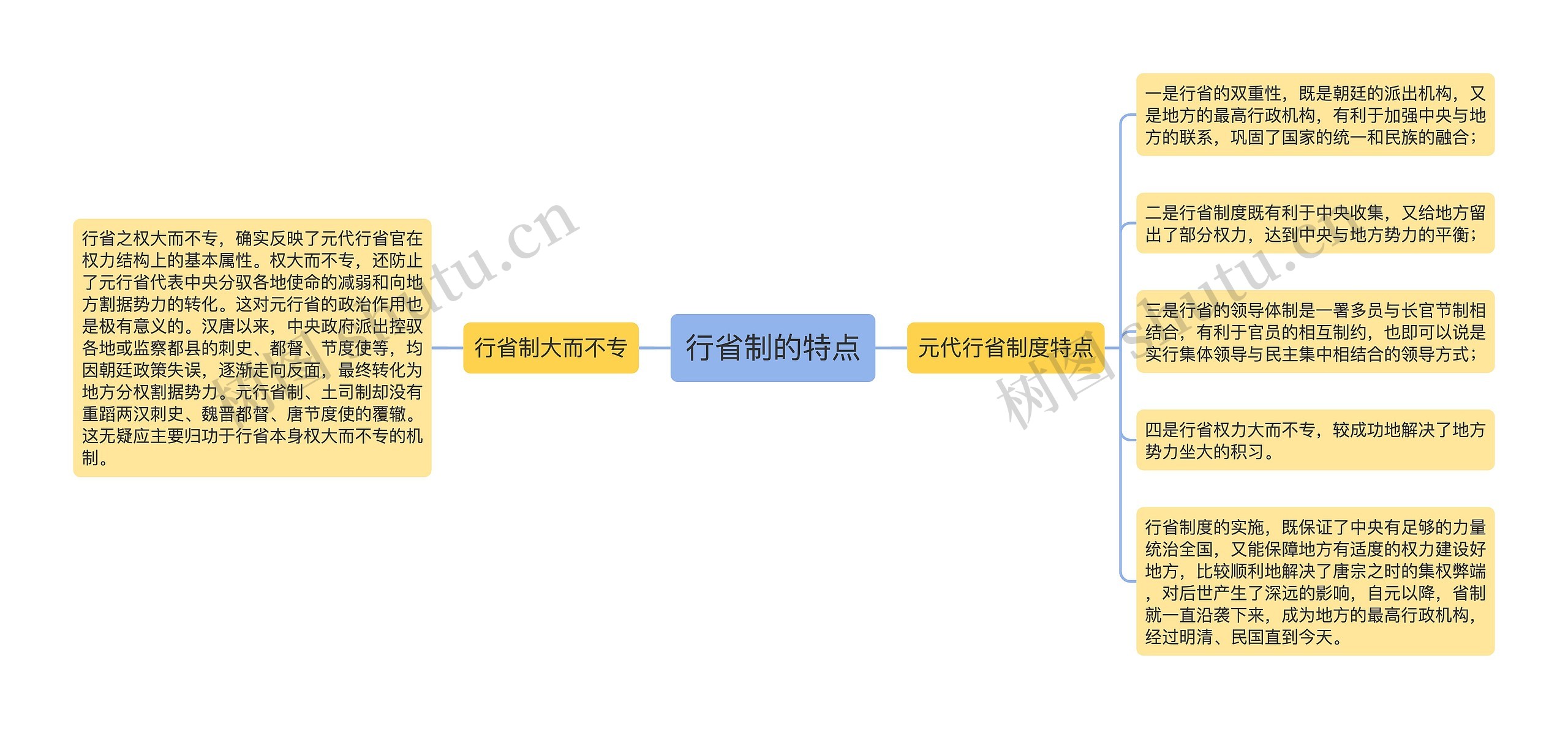 行省制的特点思维导图