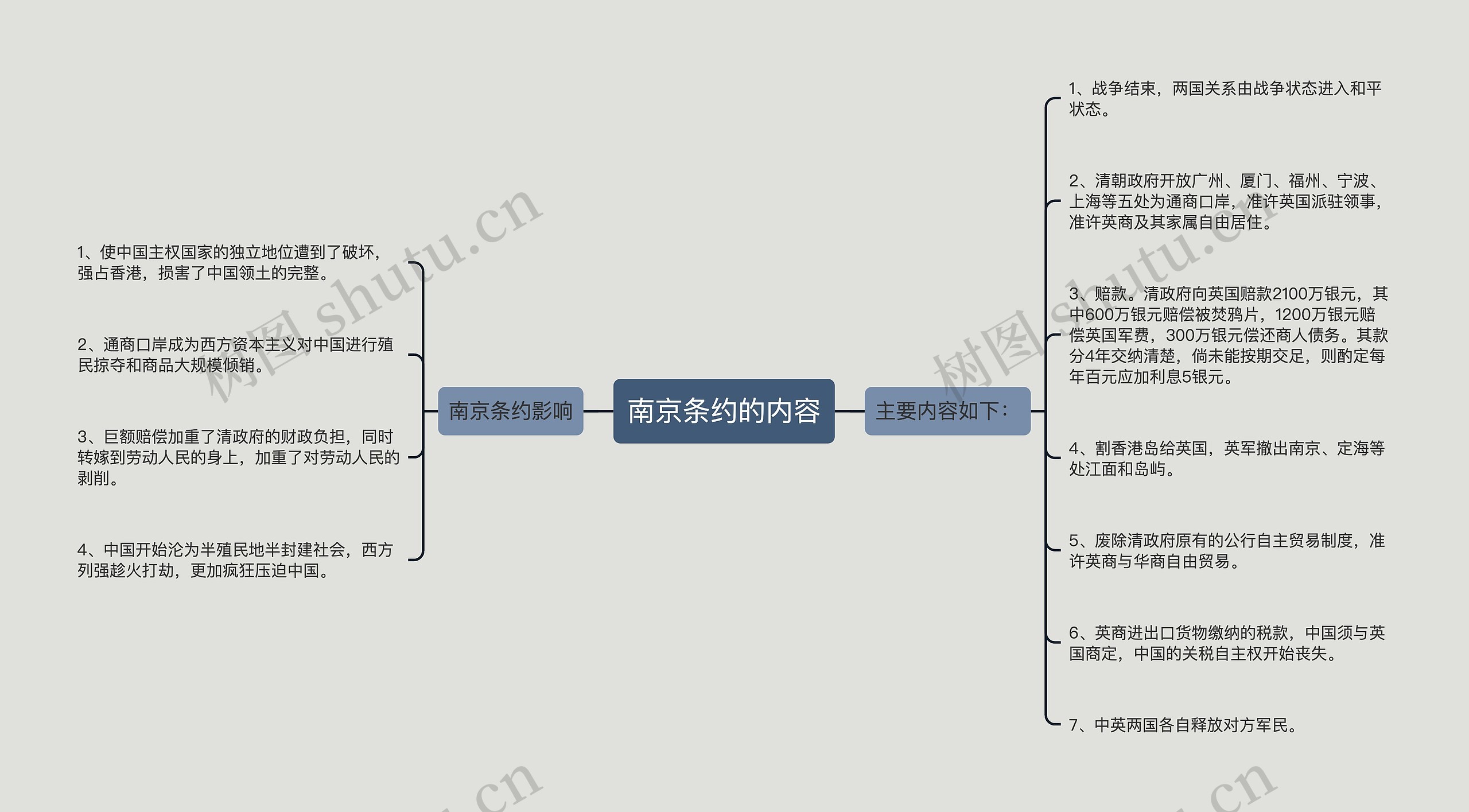 南京条约的内容思维导图