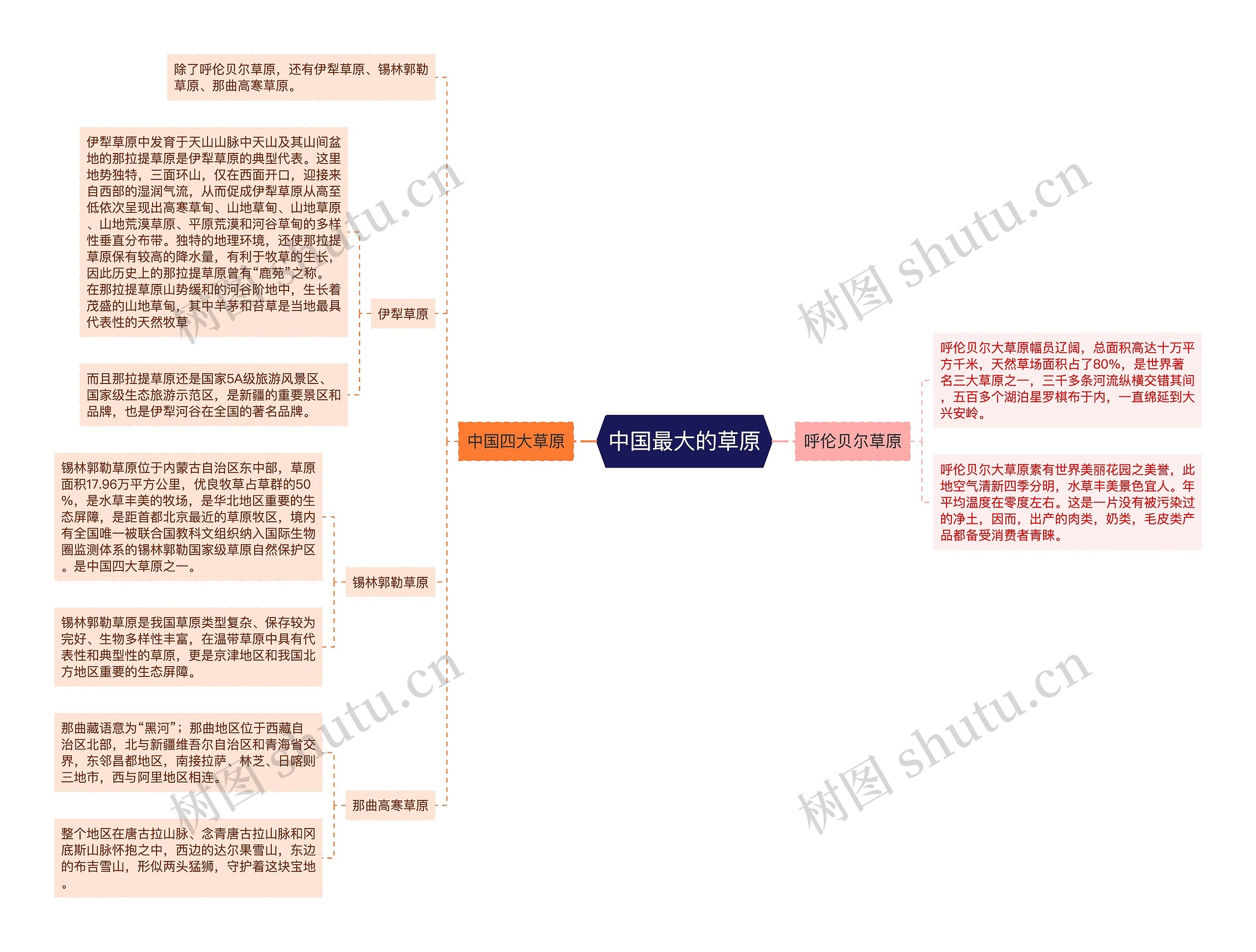 中国最大的草原思维导图