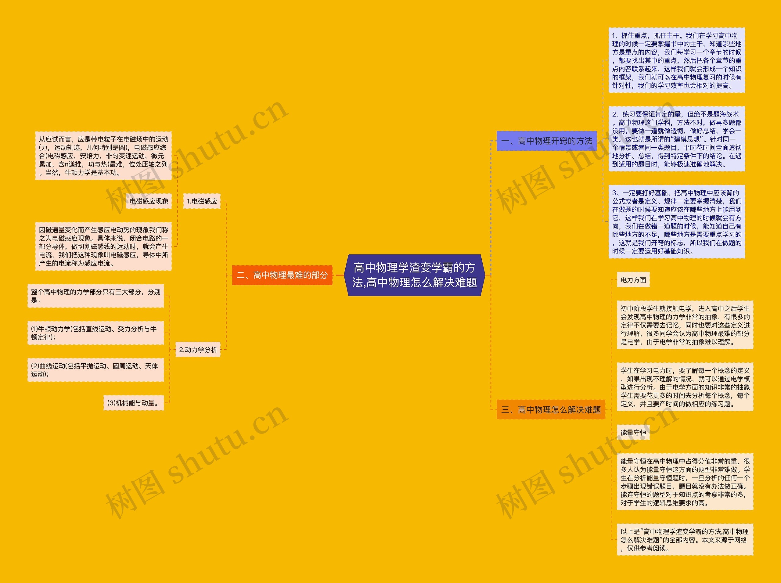 高中物理学渣变学霸的方法,高中物理怎么解决难题思维导图