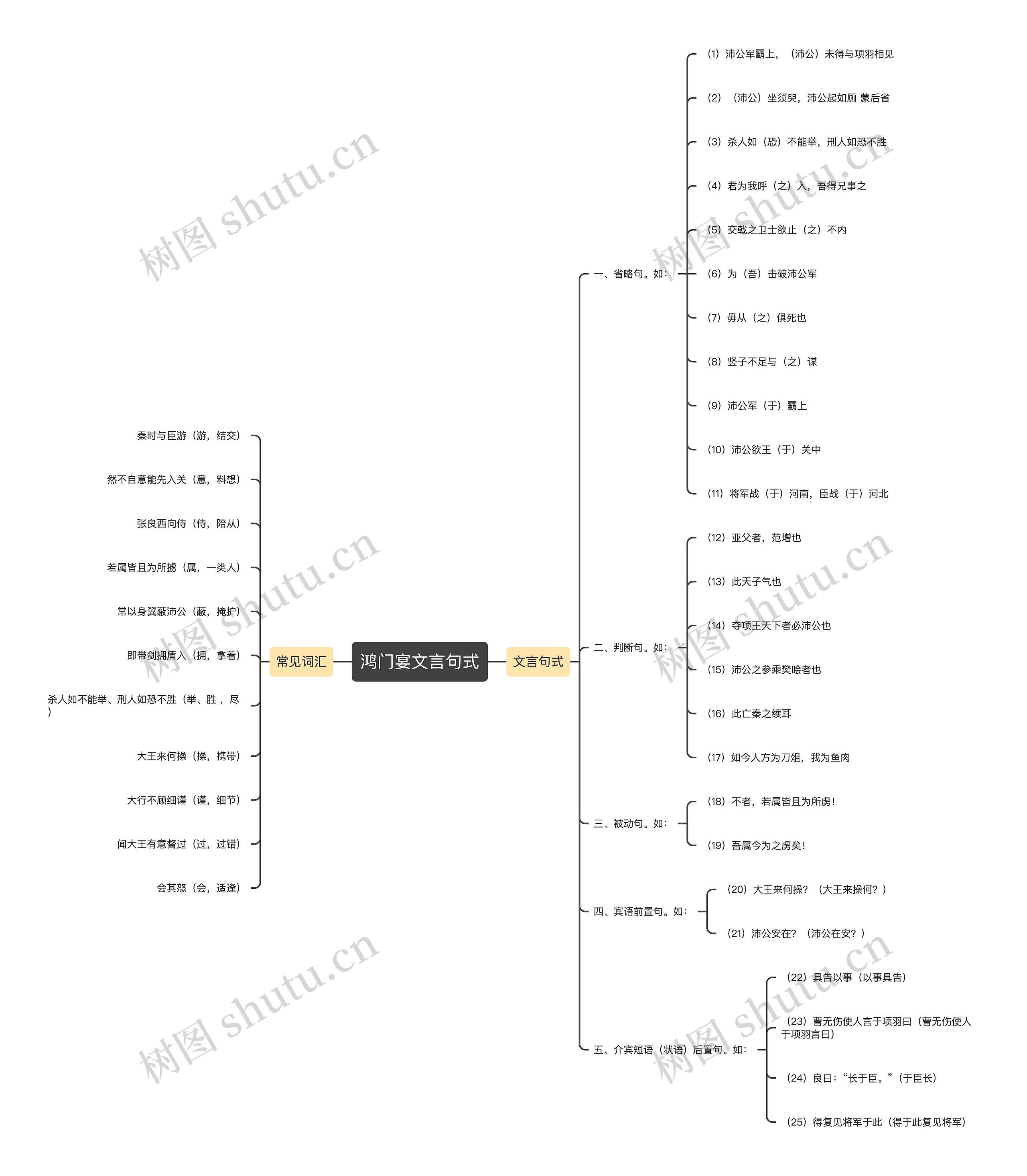 鸿门宴文言句式思维导图