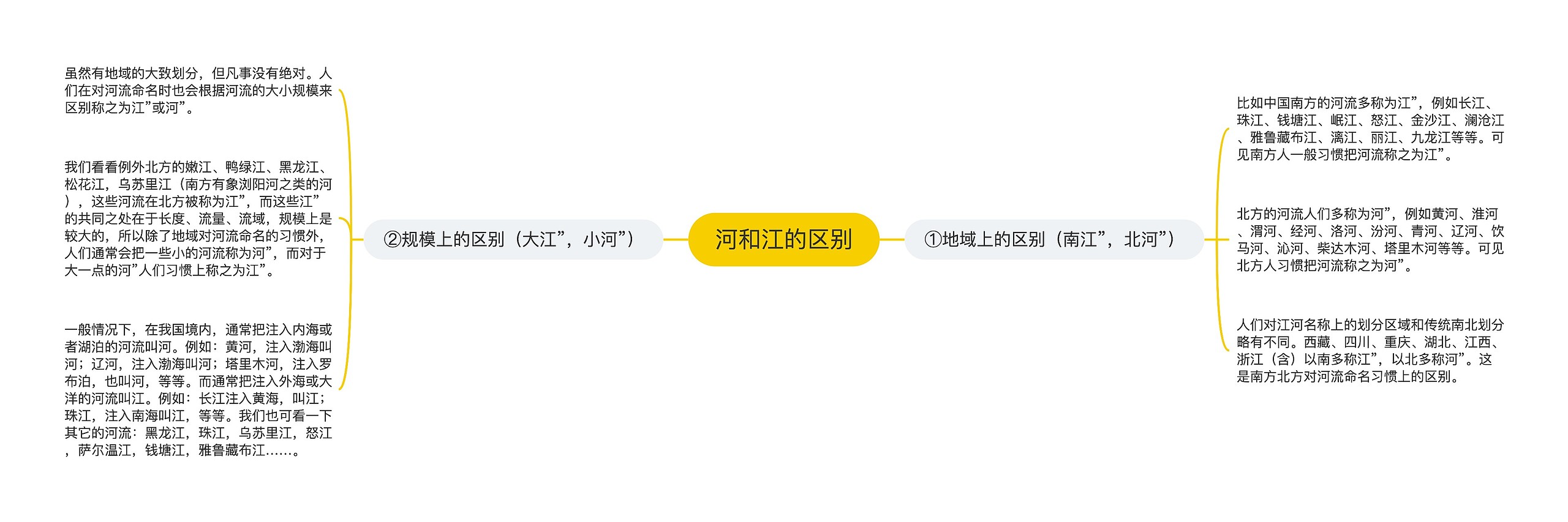 河和江的区别思维导图