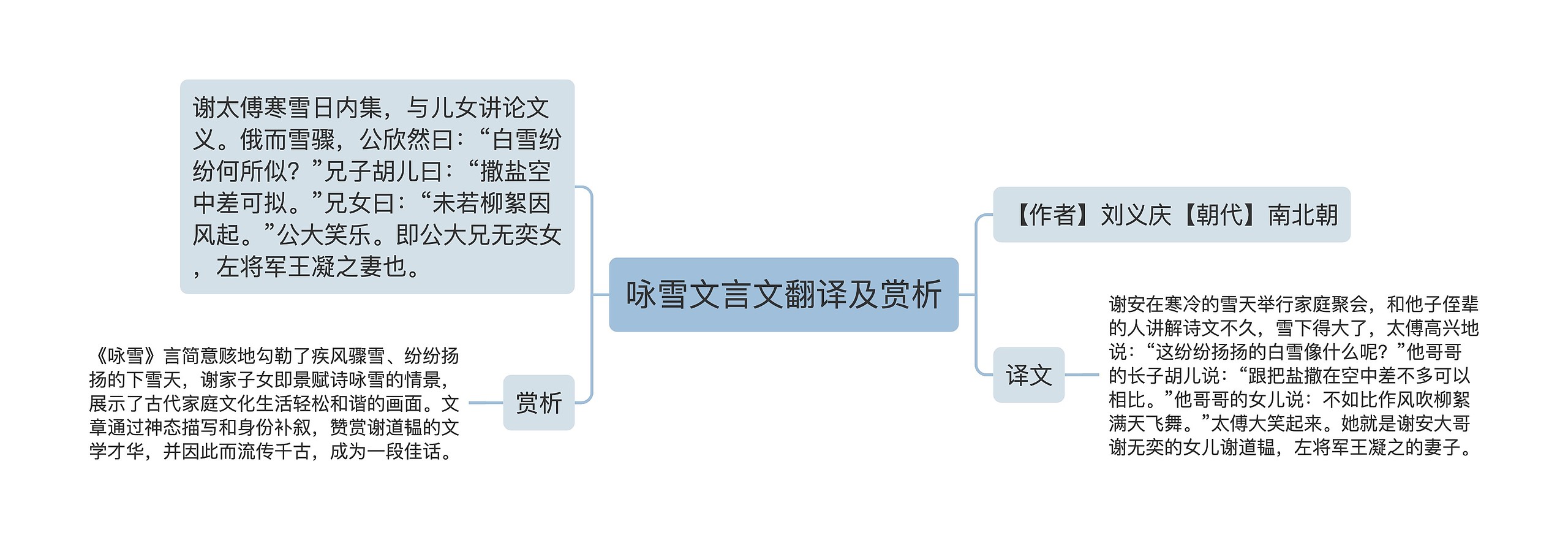 咏雪文言文翻译及赏析思维导图