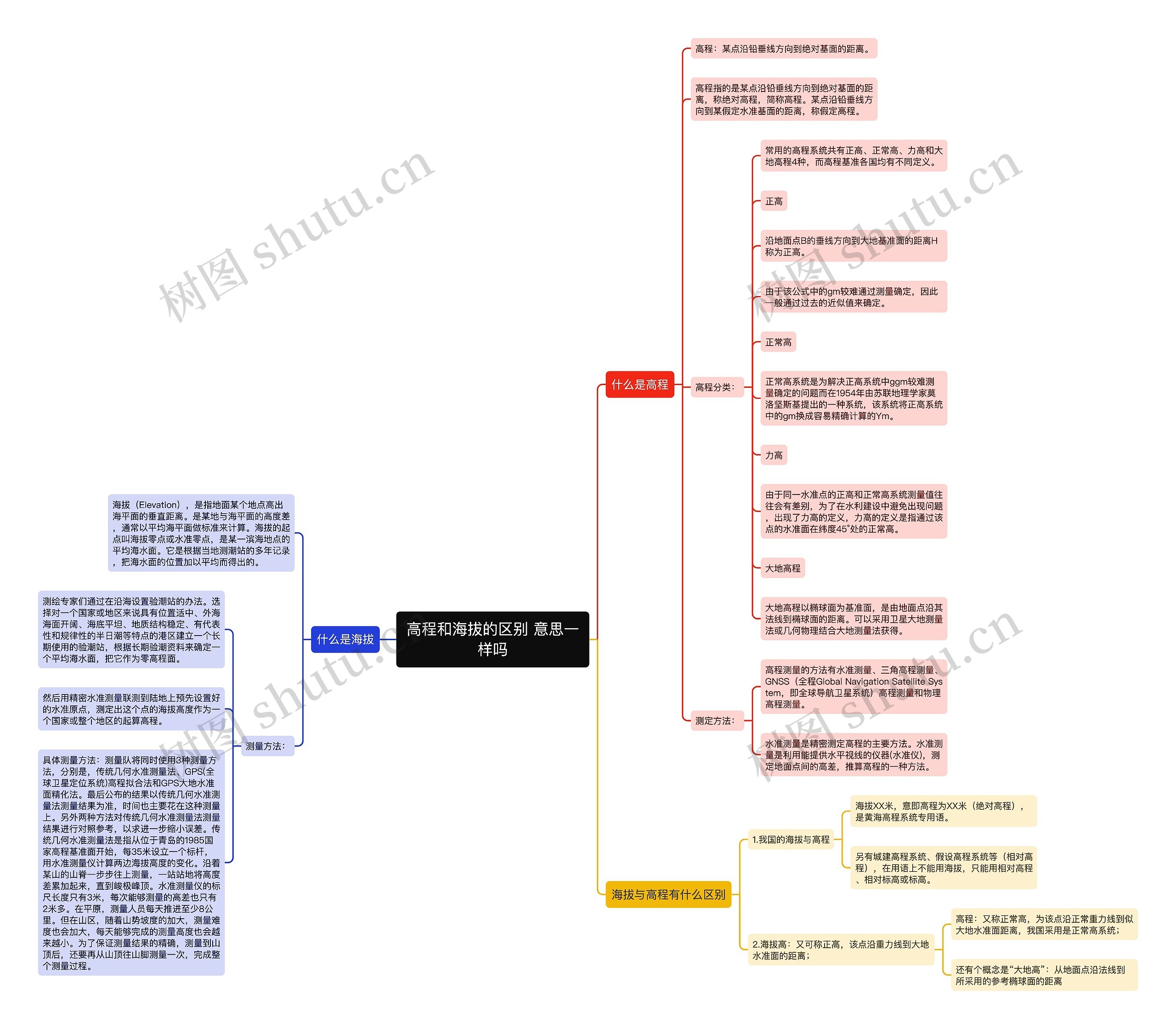 高程和海拔的区别 意思一样吗思维导图