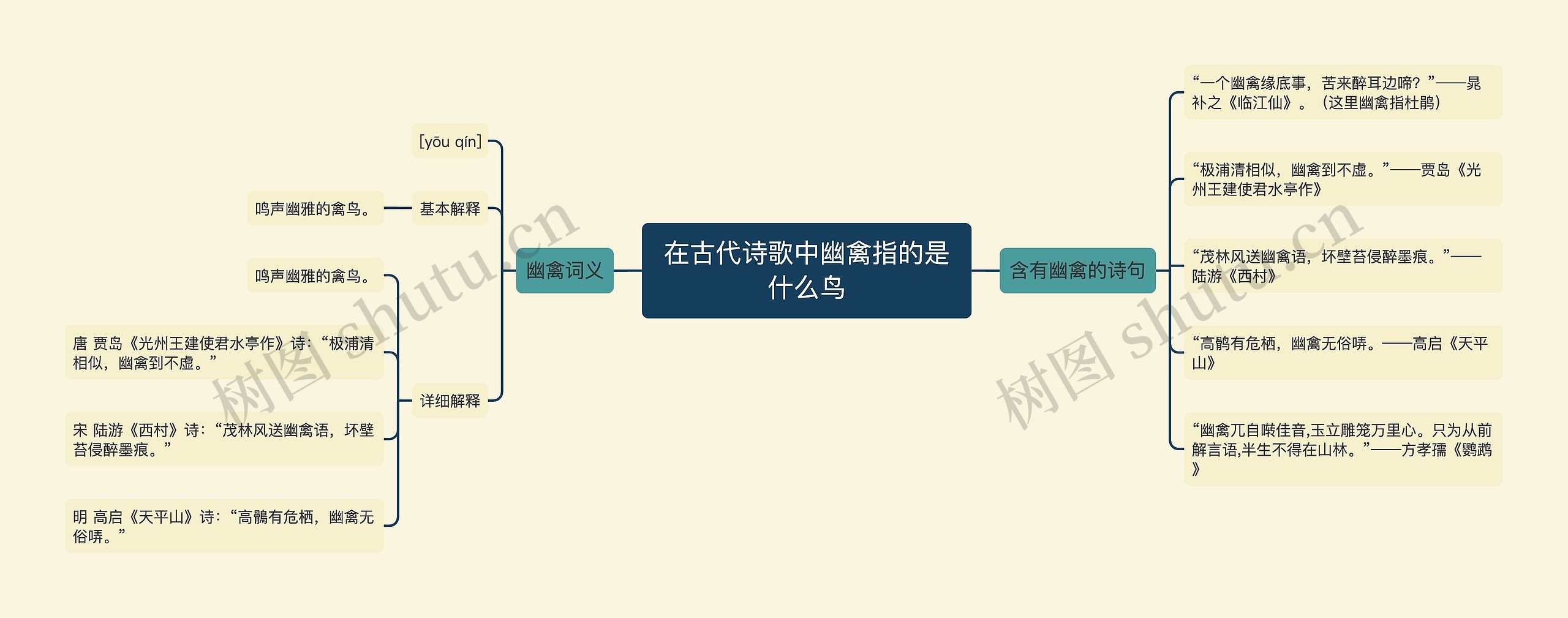 在古代诗歌中幽禽指的是什么鸟思维导图