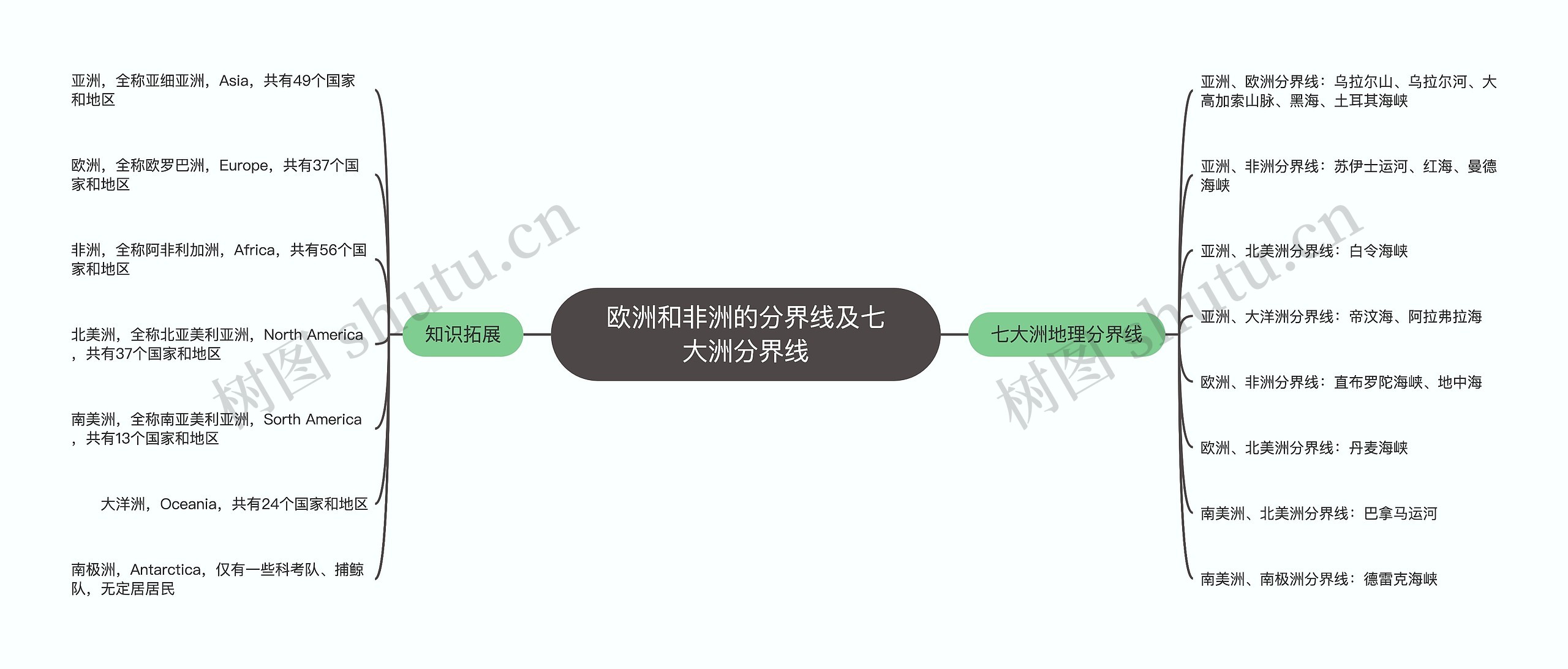 欧洲和非洲的分界线及七大洲分界线