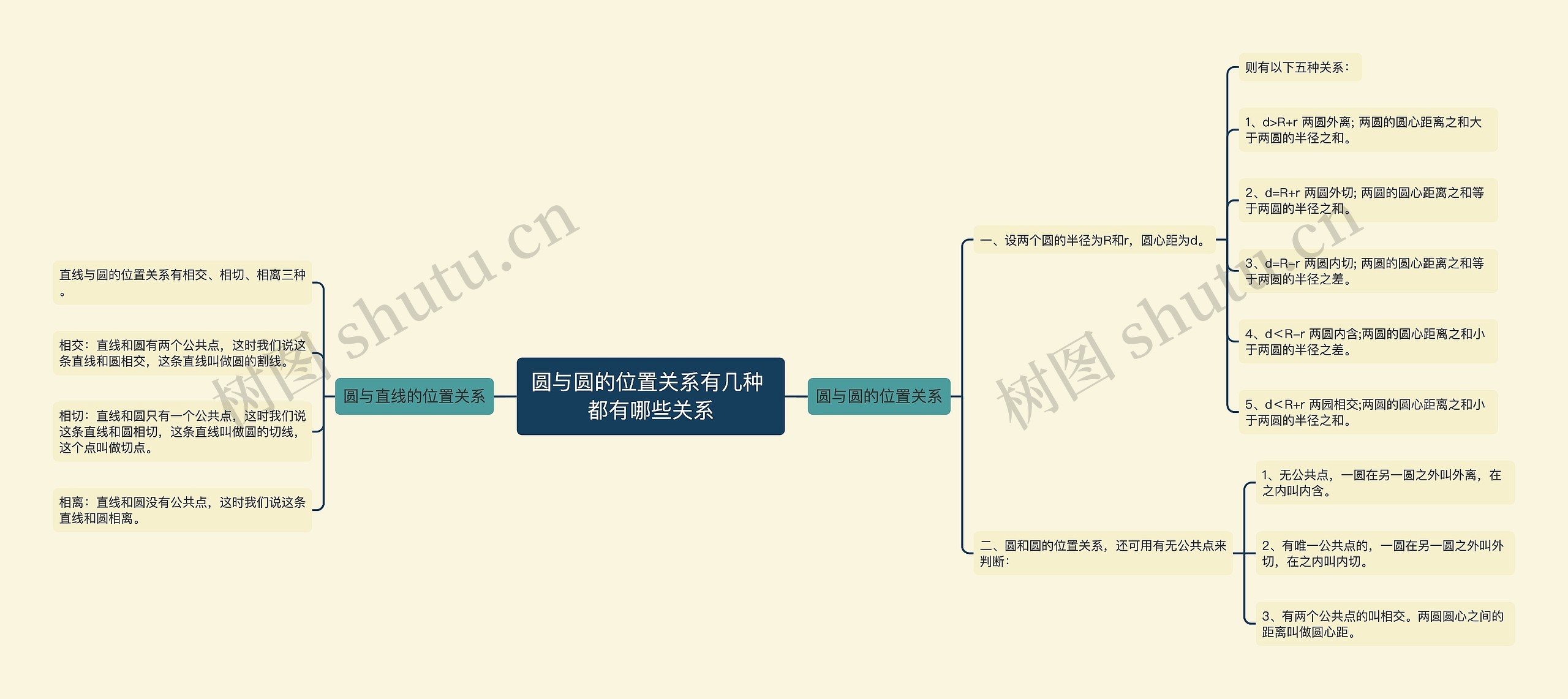 圆与圆的位置关系有几种 都有哪些关系