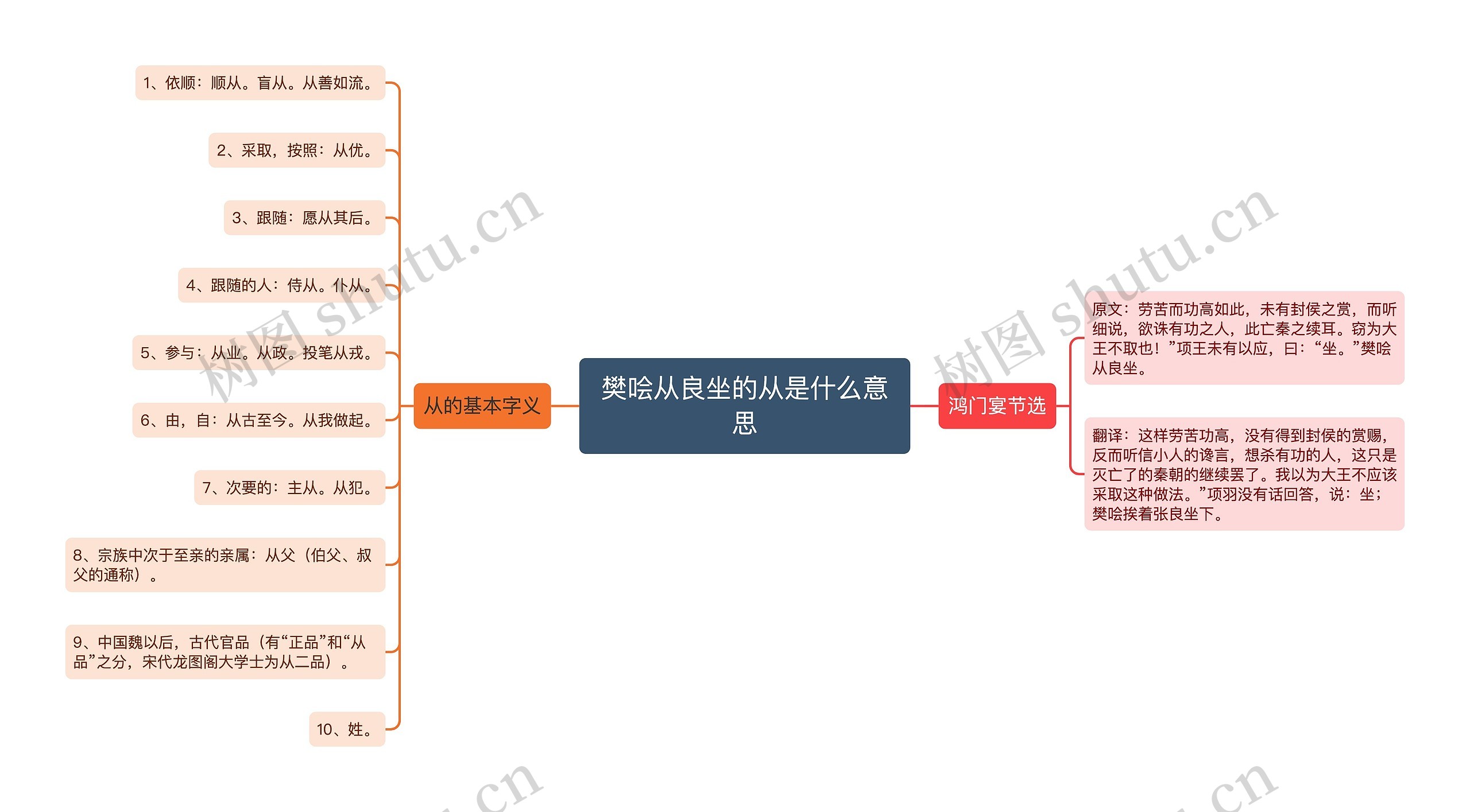 樊哙从良坐的从是什么意思