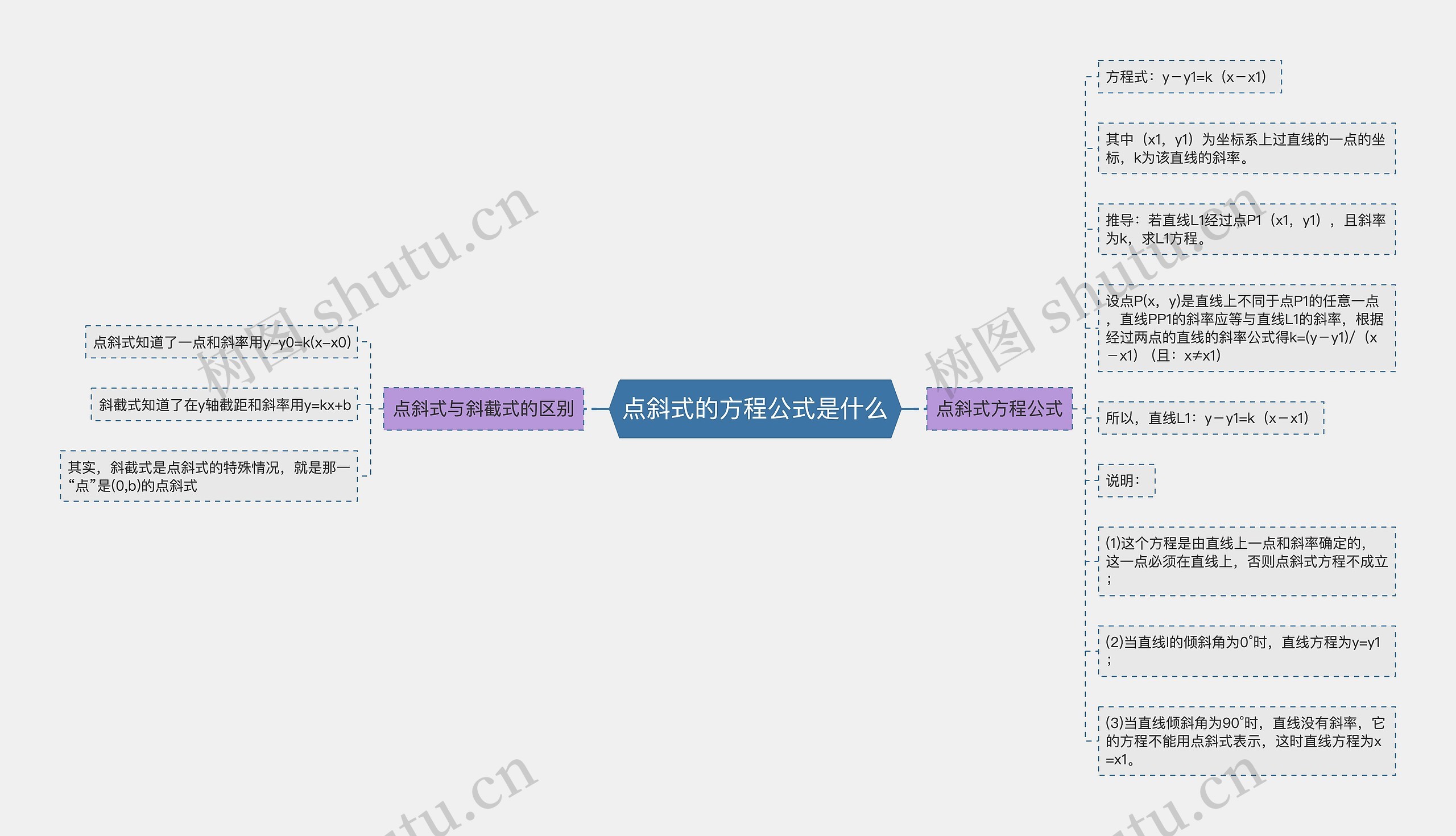 点斜式的方程公式是什么思维导图