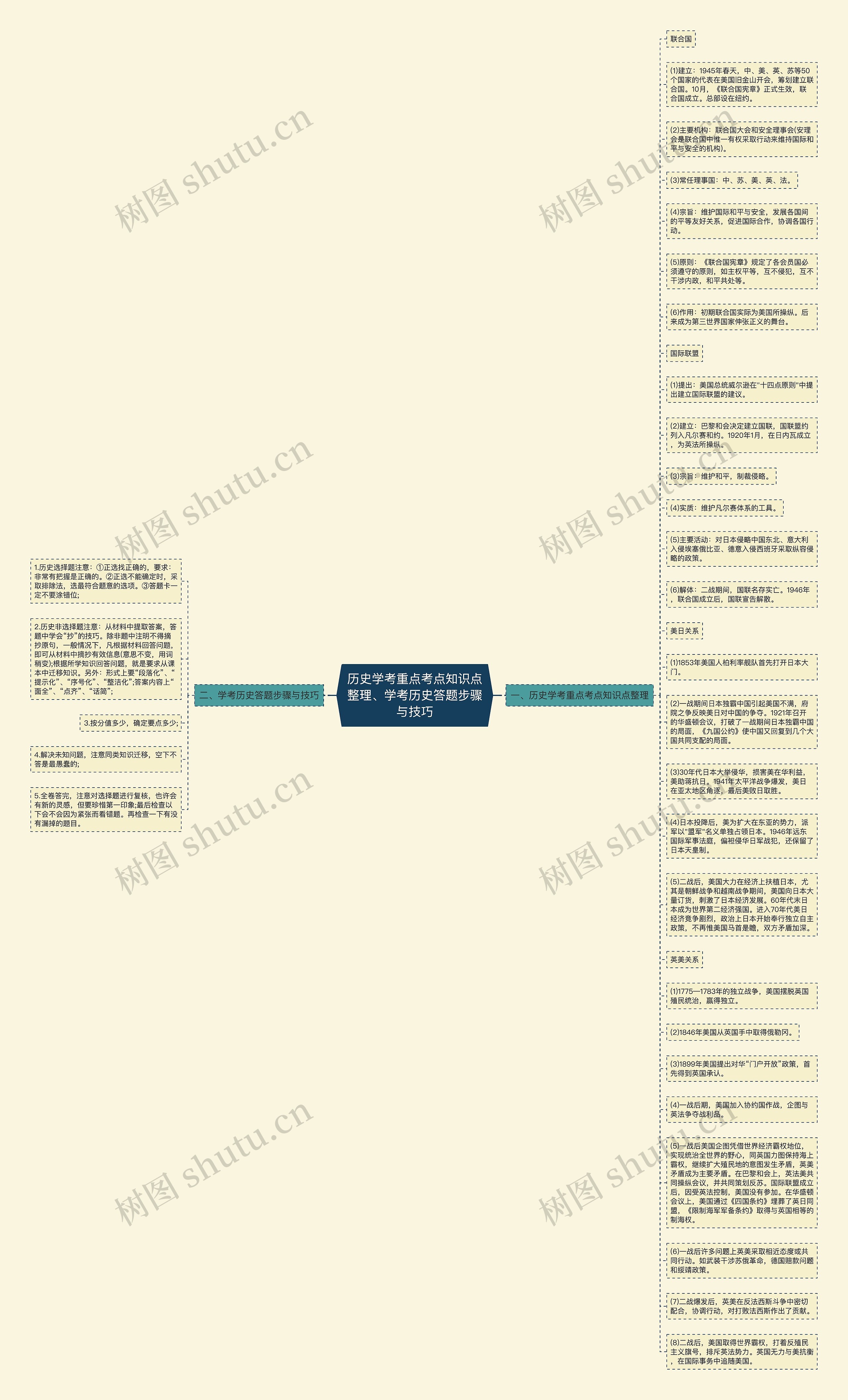 历史学考重点考点知识点整理、学考历史答题步骤与技巧思维导图