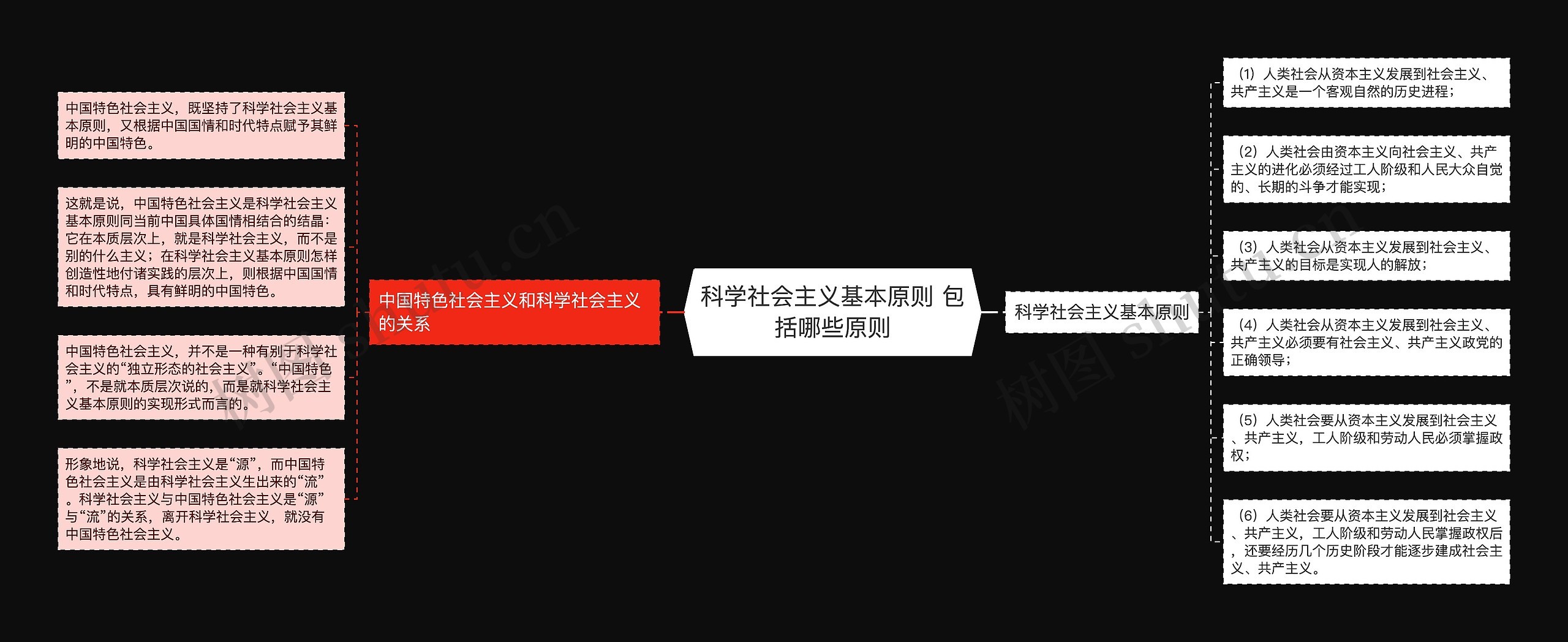 科学社会主义基本原则 包括哪些原则思维导图