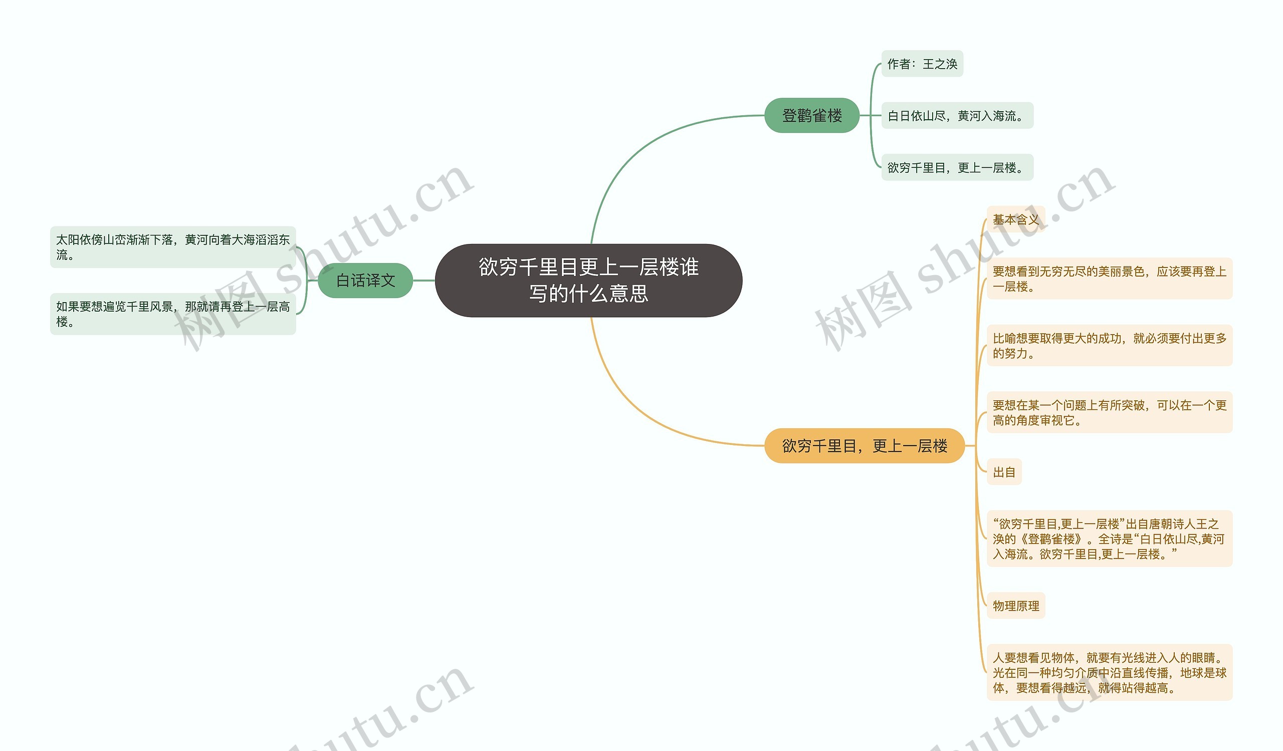 欲穷千里目更上一层楼谁写的什么意思思维导图