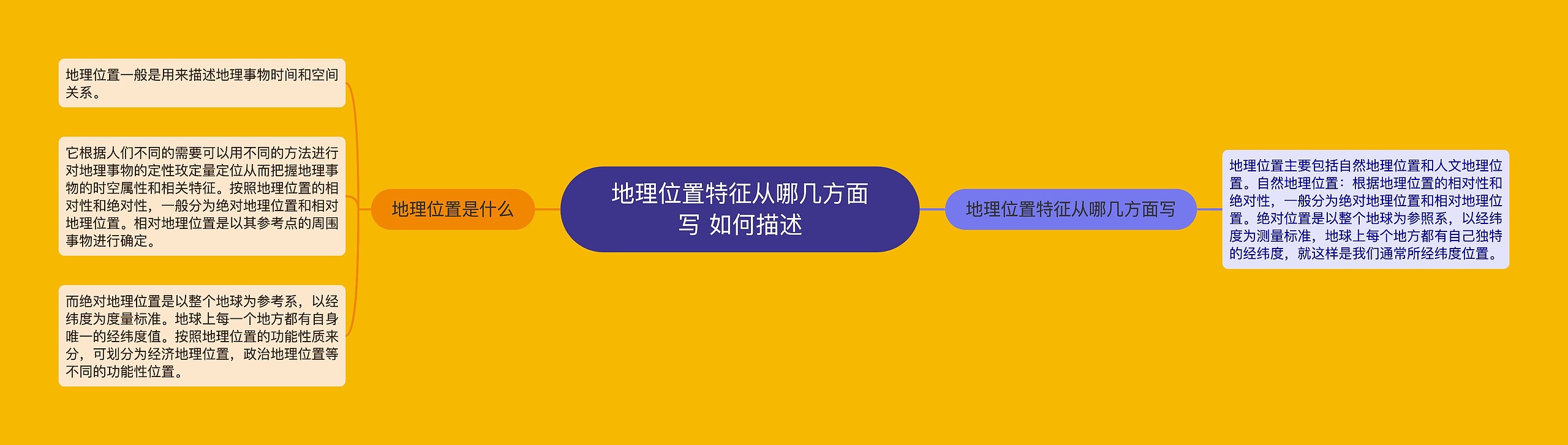 地理位置特征从哪几方面写 如何描述思维导图