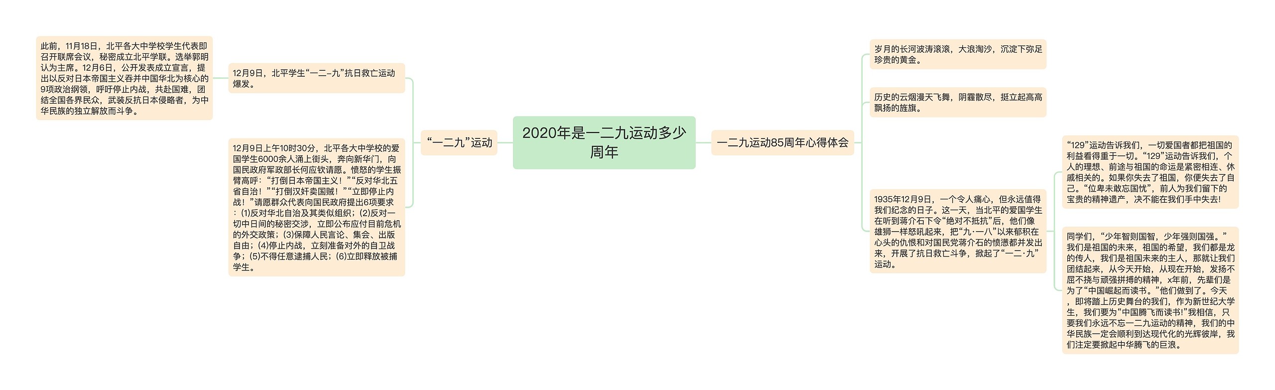 2020年是一二九运动多少周年思维导图