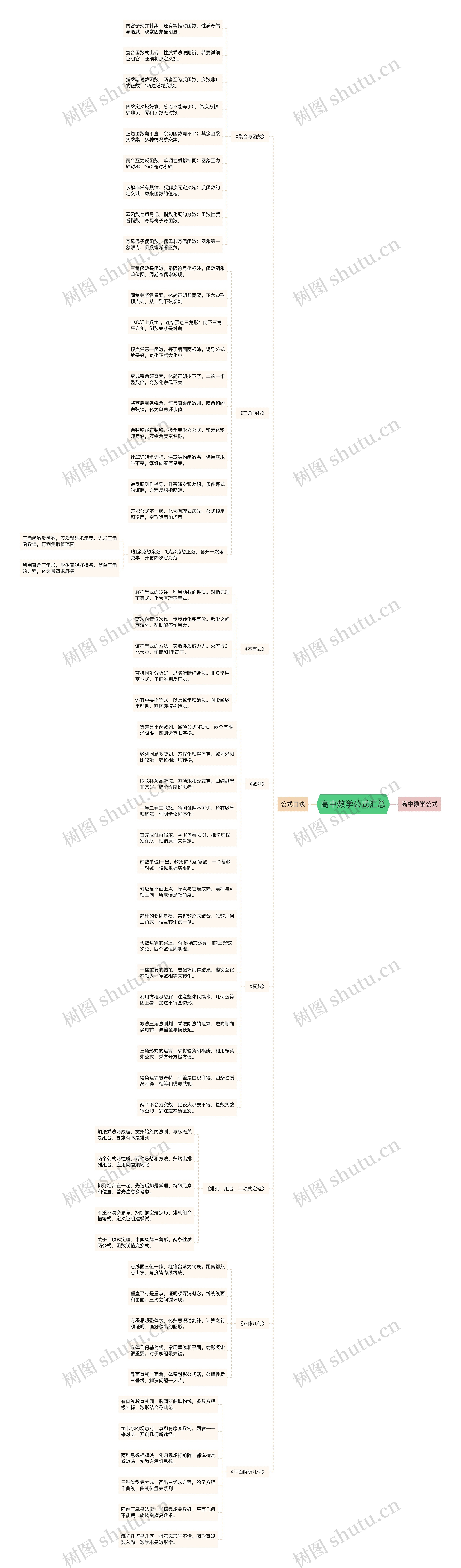 高中数学公式汇总思维导图
