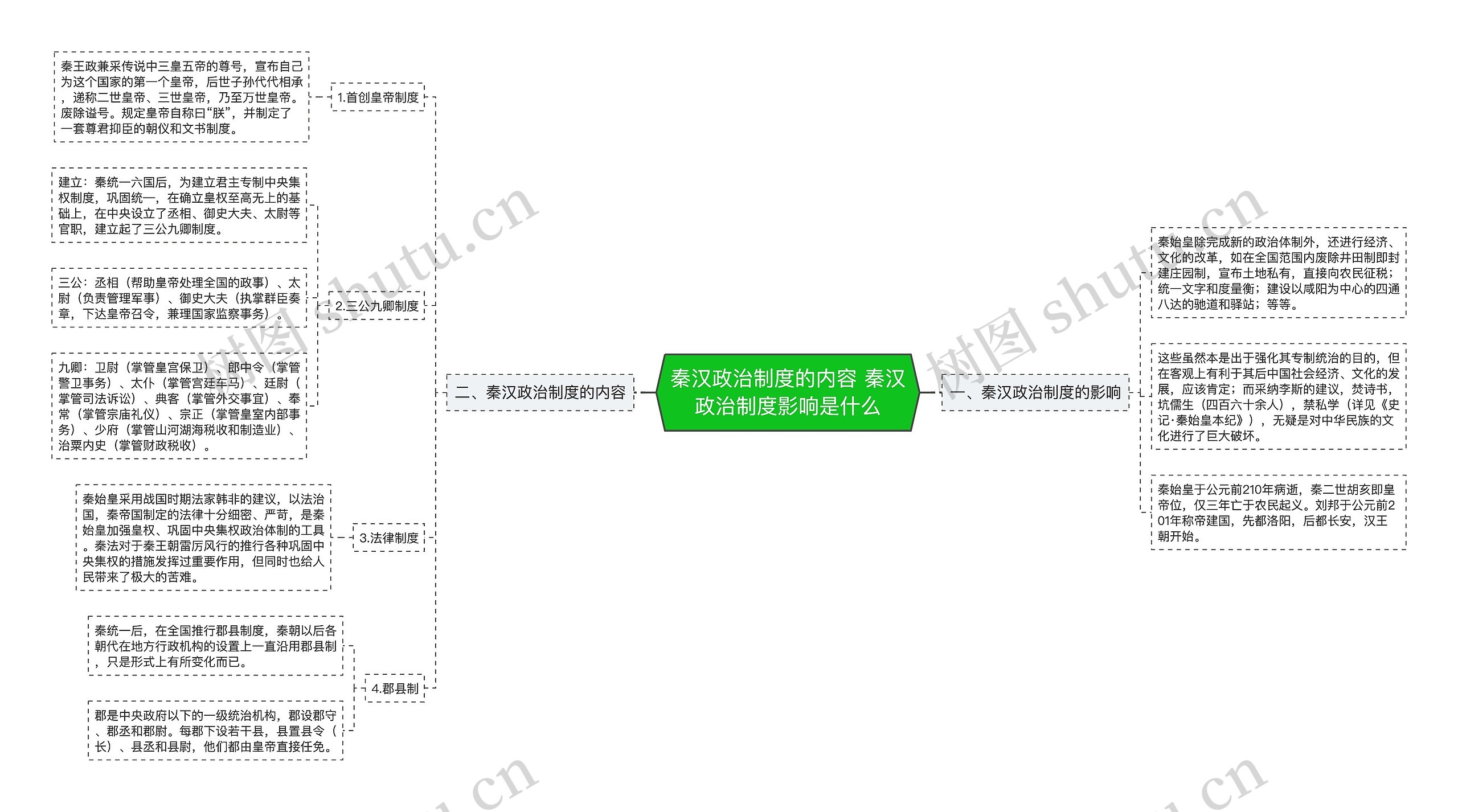 秦汉政治制度的内容 秦汉政治制度影响是什么思维导图