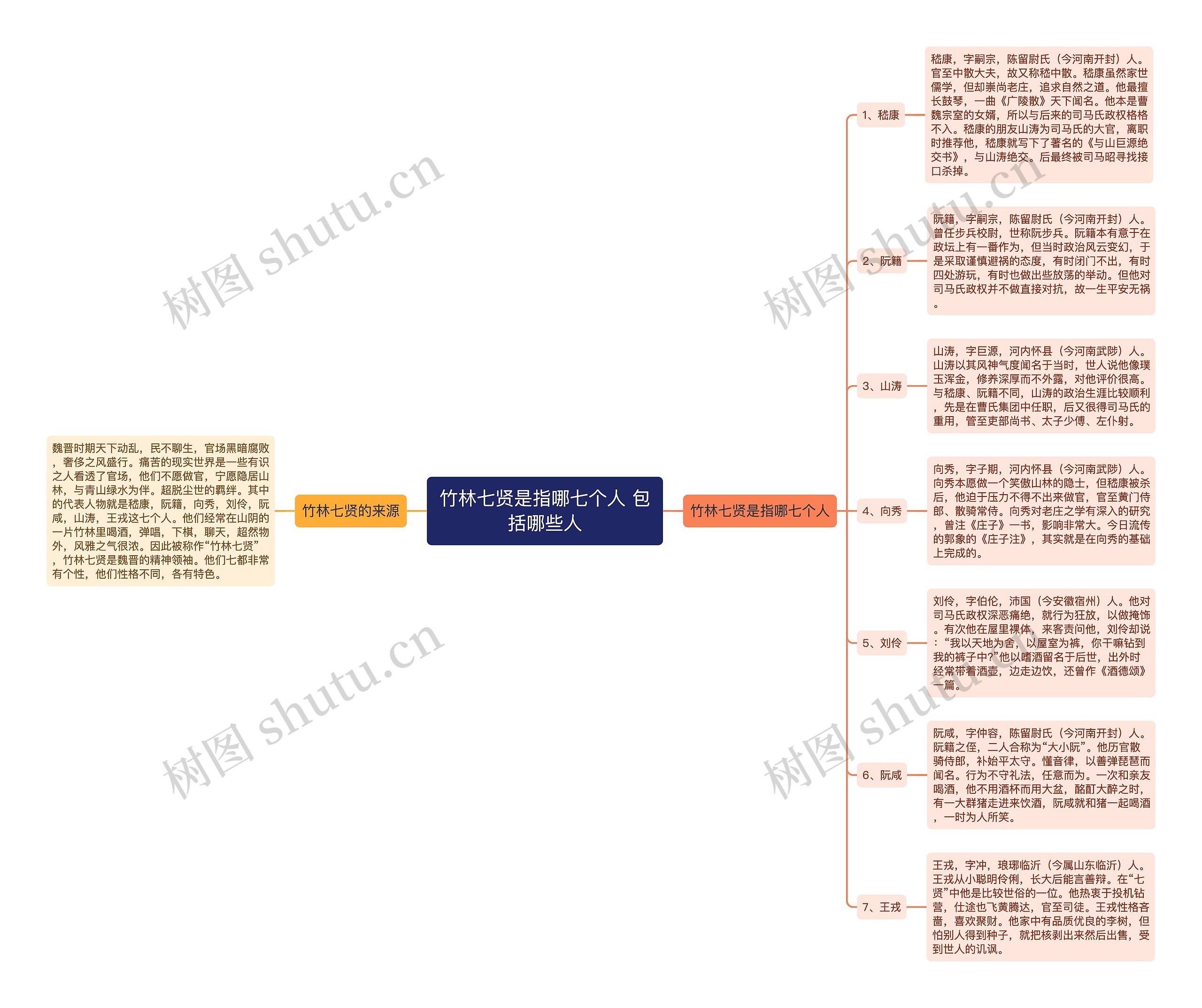 竹林七贤是指哪七个人 包括哪些人思维导图