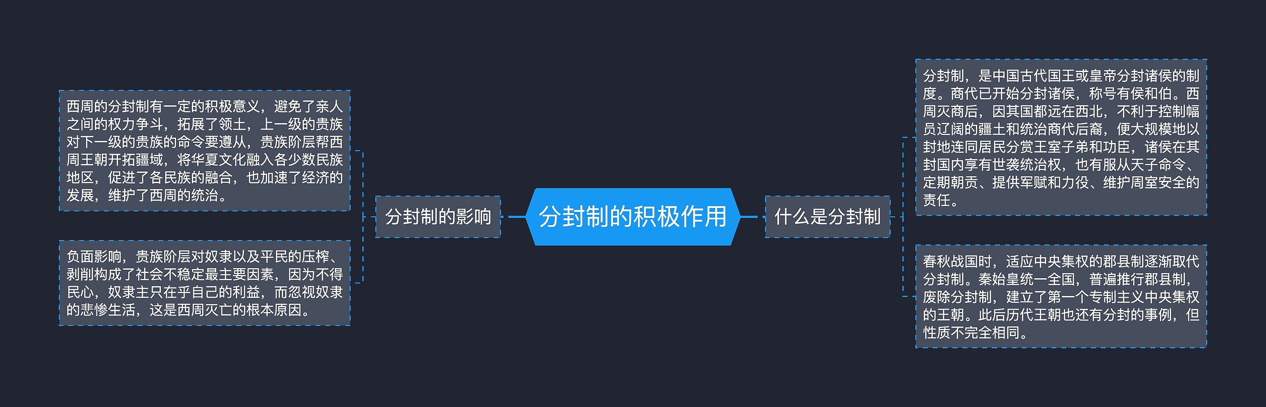 分封制的积极作用思维导图