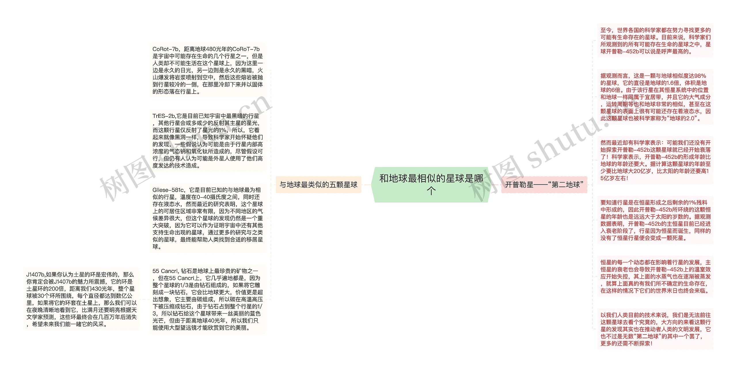 和地球最相似的星球是哪个思维导图