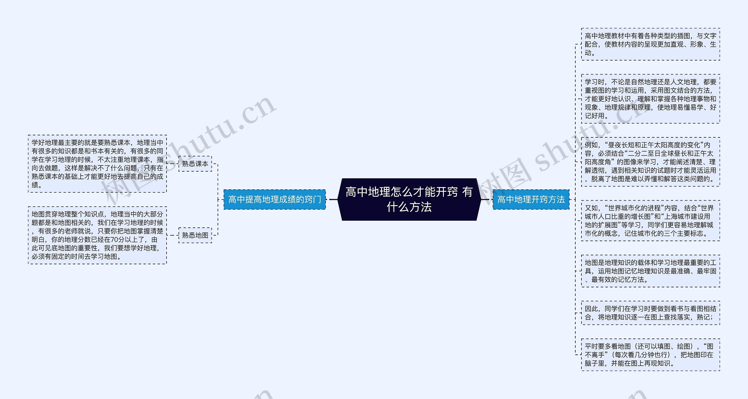 高中地理怎么才能开窍 有什么方法思维导图