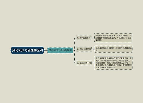 风化和风力侵蚀的区别