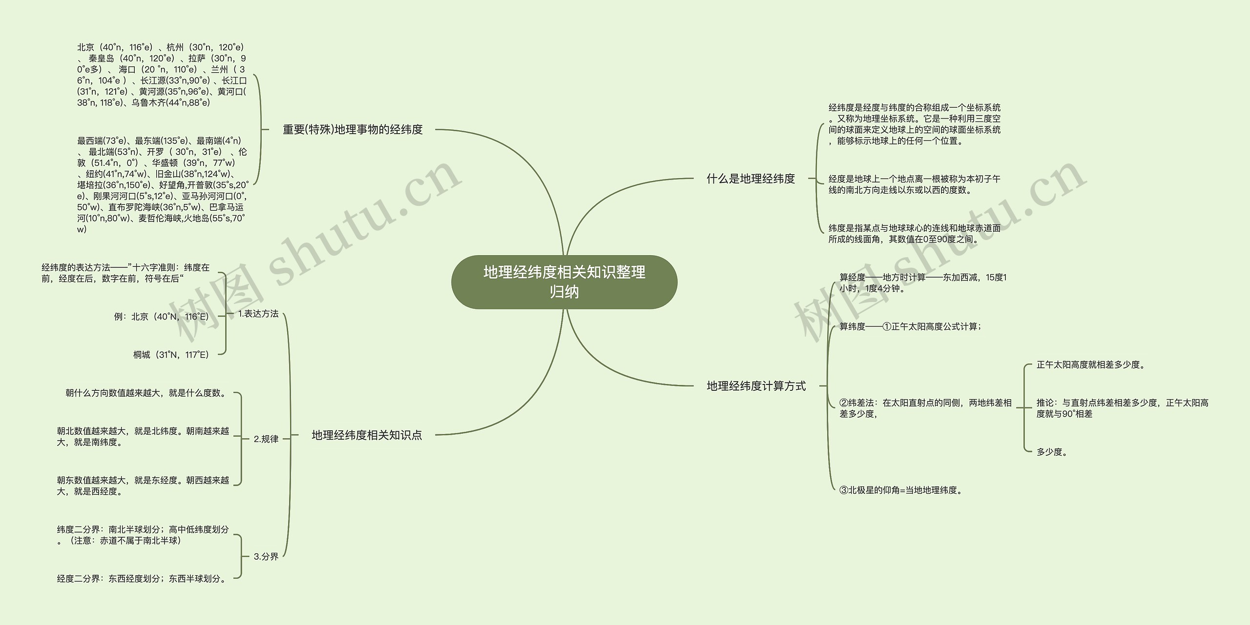 地理经纬度相关知识整理归纳思维导图