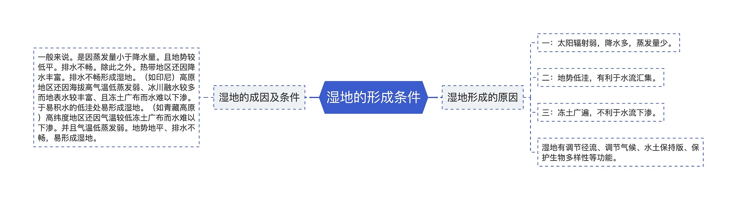 湿地的形成条件