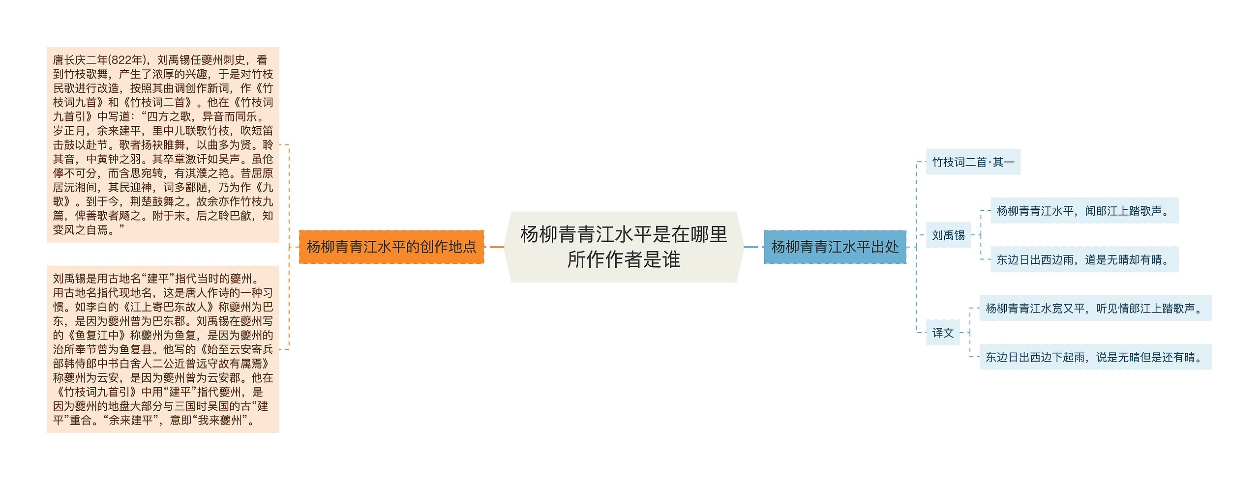 杨柳青青江水平是在哪里所作作者是谁思维导图