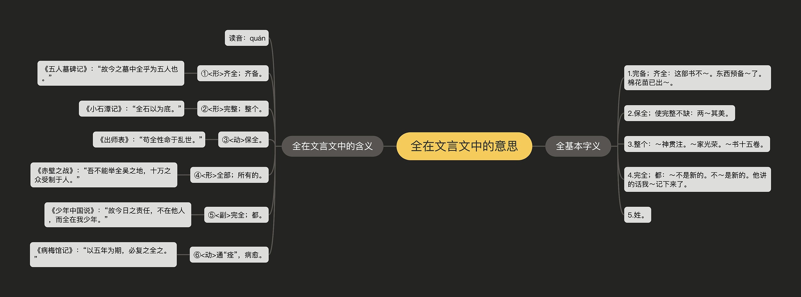 全在文言文中的意思思维导图