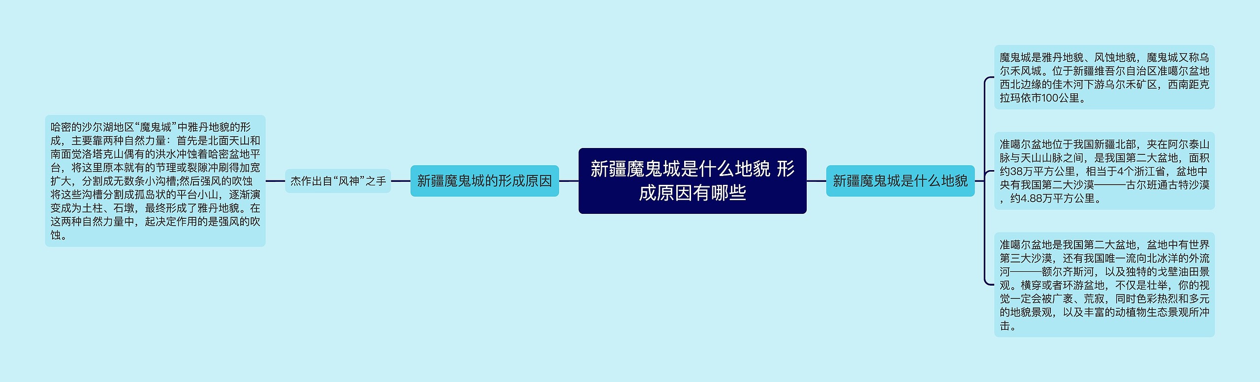 新疆魔鬼城是什么地貌 形成原因有哪些思维导图