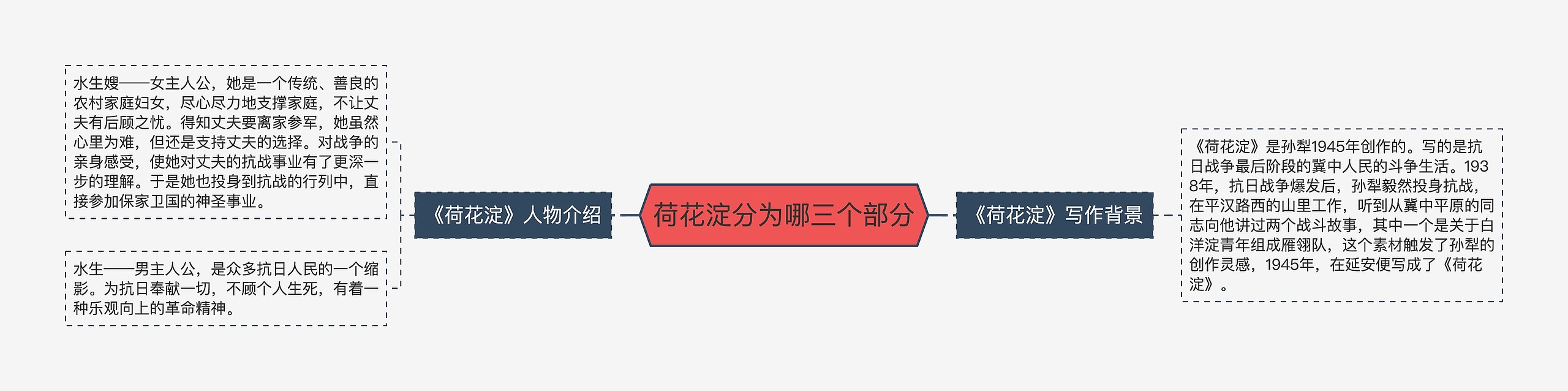 荷花淀分为哪三个部分