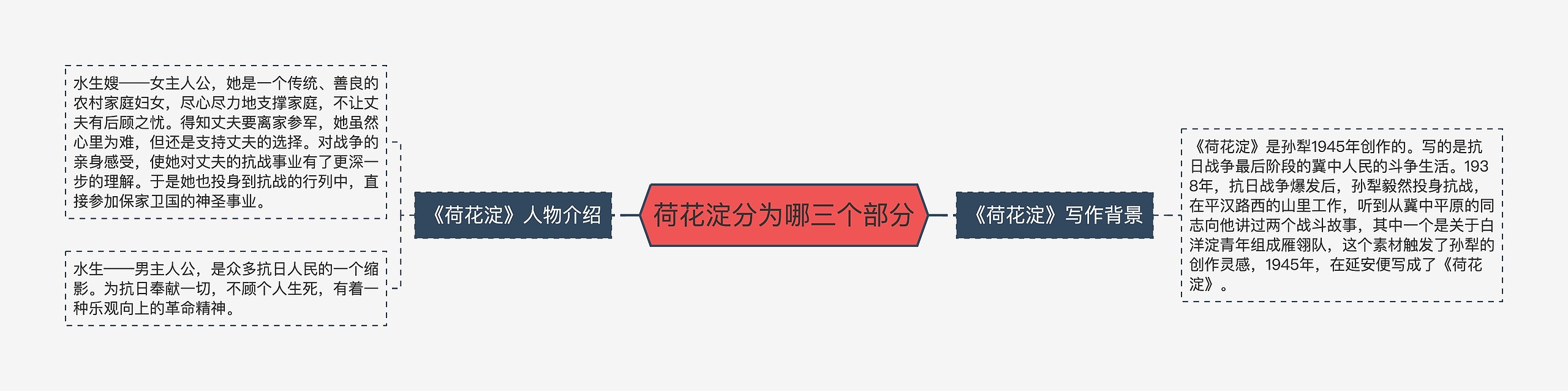 荷花淀分为哪三个部分思维导图