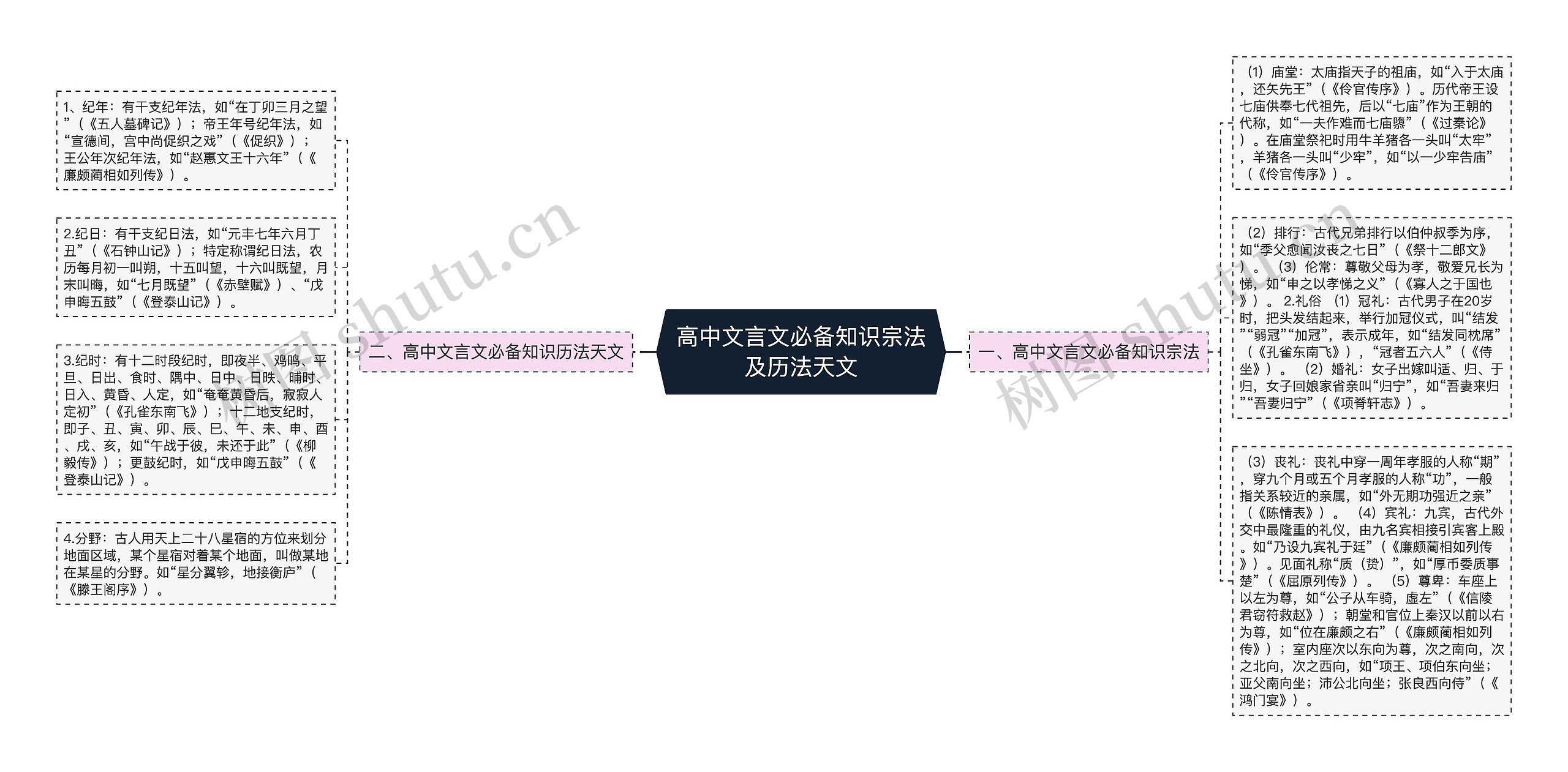 高中文言文必备知识宗法及历法天文